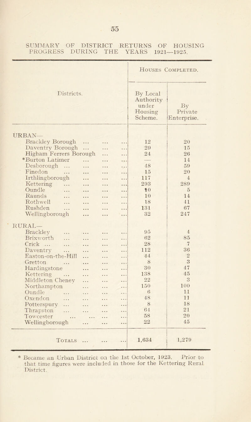 SUMMARY OF DISTRICT RETURNS OF HOUSING PROGRESS DURING THE YEARS 1921—1925. Districts. Houses Completed. By Local Authority under Housing Scheme. By Private Enterprise. URBAN— Brackley Borough 12 20 Daventry Borough ... 29 15 Higham Ferrers Borough 24 26 * Burt on Latimer •— 14 Desborough ... 48 59 Finedon 15 20 Irthlingborough 117 4 Kettering 293 289 Oundle 10 5 Raunds 10 14 Rothwell 18 41 Rushden 131 67 Wellingborough 32 247 RURAL— Brackley 95 4 Brixworth 62 85 Crick ... 28 7 Daventry 112 36 Easton-on-the-Hill ... 44 O Cj Gretton 8 3 Hardingstone 30 47 Kettering 138 45 Middleton Cheney 22 3 Northampton 150 100 Oundle 6 11 Oxendon 48 1] Potterspury ... 8 18 Thrapston 64 21 Towcester ... . 58 20 Wellingborough 22 45 Totals ... 1,634 1,279 * Became an Urban District on the 1st October, 1923. Prior to that time figures were included in those for the Kettering Rural District.