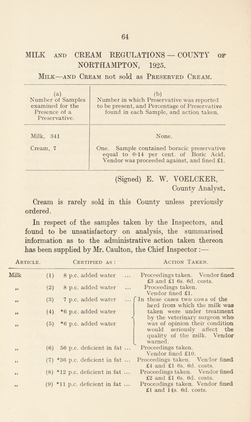 MILK AND CREAM REGULATIONS — COUNTY of NORTHAMPTON, 1925. Milk—and Cream not sold as Preserved Cream. (a) Number of Samples examined for the Presence of a Preservative. (b) Number in which Preservative was reported to be present, and Percentage of Preservative found in each Sample, and action taken. Milk, 341 None. Cream, 7 One. Sample contained boracic preservative equal to 0T4 per cent, of Boric Acid. Vendor was proceeded against, and fined £1. (Signed) E. W. VOELCKER, County Analyst. Cream is rarely sold in this County unless previously ordered. In respect of the samples taken by the Inspectors, and found to be unsatisfactory on analysis, the summarised information as to the administrative action taken thereon has been supplied by Mr. Caulton, the Chief Inspector :— Article. Certified as : Action Taken. Milk (1) 8 p.c. added water Proceedings taken. Vendor fined £3 and £1 6s. 6d. costs. 9 9 (2) 8 p.c. added water Proceedings taken. Vendor fined £1. 99 (3) 7 p.c. added water In these cases two cov, s of the herd from which the milk was 99 (L *6 p.c. added water ■< taken were under treatment by the veterinary surgeon who 9 9 (5) *6 p.c. added water was of opinion their condition would seriously affect the quality of the milk. Vendor ^ warned. 9 9 (6) 56 p.c. deficient in fat ... Proceedings taken. Vendor fined £10. 9 9 (V *36 p.c. deficient in fat ... Proceedings taken. Vendor fined £4 and £1 6s. 6d. costs. 9 9 (8) *12 p.c. deficient in fat ... Proceedings taken. Vendor fined £2 and £1 6s. 6d. costs. 9 9 (9) *11 p.c. deficient in fat ... Proceedings taken. Vendor fined £1 and 14s. 6d. costs.