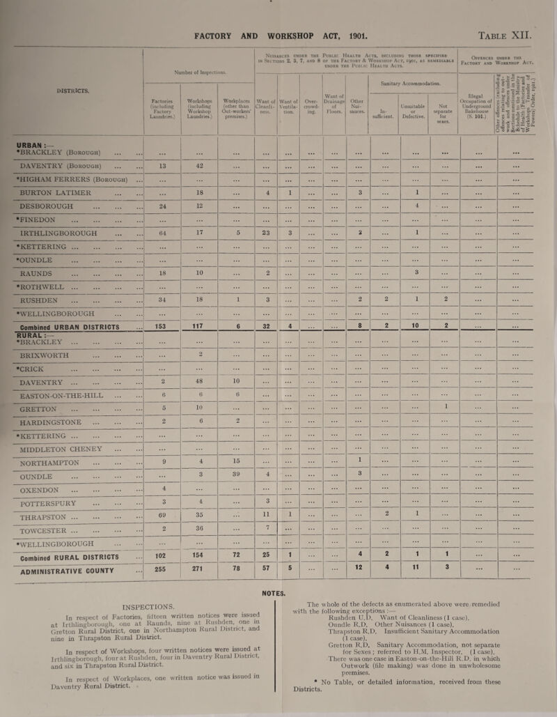 DISTRICTS. Number of Inspections. Factories (including Factory Laundries.) Workshops (including Workshop Laundries.) Workplaces (other than Out-workers' premises.) Nuisances under the Public Health Acts, including those specified in Sections 2, 3, 7, and 8 of the Factory & Workshop Act, 1901, as remediable UNDER THE PUBLIC HEALTH ACTS. Want of Cleanli¬ ness. Want of Ventila¬ tion. | Want of Over- ! Drainage crowd- | of ing. I Floors. Other Nui¬ sances. URBAN ♦BRACKLEY (Borough) . ... ... DAVENTRY (Borough) . 13 42 ... ... ... ♦HIGHAM FERRERS (Borough) ... ... ... ... ... ... BURTON LATIMER . ... 18 ... 4 1 DESBOROUGH . 24 12 ... ... ... ♦FINEDON . ... ... ... ... ... IRTHLINGBOROUGH . 64 17 5 23 3 ♦KETTERING. ... ... ... ... ... •OUNDLE . ... ... ... ... ... RAUNDS . 18 10 ... 2 ... ♦ROTH WELL. ... ... ... ... ... RUSHDEN . 34 18 1 3 ... ♦WELLINGBOROUGH . ... ... ... ... ... Combined URBAN DISTRICTS 153 117 6 32 4 RURAL:— ♦BRACKLEY . ... ... ... ... ... BRIXWORTH . ... 2 ... ... ... ♦CRICK . ... ... ... ... ... DAVENTRY . 2 48 10 ... ... EASTON-ON-THE-HILL . 6 6 6 ... ... GRETTON . 5 10 ... ... ... HARDINGSTONE . 2 6 0 JU ... ... ♦KETTERING. ... ... ... ... ... MIDDLETON CHENEY . ... ... ... ... ... NORTHAMPTON . 9 4 15 ... ... OUNDLE . ... 3 39 4 ... OXENDON . 4 ... ... ... ... POTTERSPURY . 3 4 ... 3 ... THRAPSTON. 69 35 ... 11 1 TOWCESTER. 2 36 ... 7 ... ♦WELLINGBOROUGH . ... ... ... ... ... Combined RURAL DISTRICTS 102 154 72 25 1 ADMINISTRATIVE COUNTY 255 271 78 57 5 Offences under the Factory and Workshop Act. Sanitary Accommodation. In¬ sufficient. Unsuitable or Defective. Not separate for sexes. Illegal Occupation of Underground Bakehouse (S. 101.) 1 §1 o o ».s J u rt c o «> 5 w 01 CC w. O £ c ^ .C 8 J- O O * -£ ^*0 O ~ c G *• fc- C c 3 jr .i oi ^ c § 2 SH e:Sl C 3 rt 'C .2-g 8j2 o •— a- o ... ... • • • • •• ... ... ... ... ... ... ... ... 3 ... 1 ... ... ... 4 ... ... ... ... ... 3 ... 1 ... ... ... ... ... ... ... ... ... ... ... ... 3 ... ... ... ... ... 2 2 1 2 ... ... ... ... 8 2 10 2 ... ... ... ... ... ... ... ... ... ... ... ... ... ... ... ... ... ... ... ... ... ... ... 1 ... ... ... ... ... ... ... ... ... ... ... ... ... ... ... 1 ... ... ... ... 3 ... ... ... ... ... ... ... ... ... ... ... ... ... ... 2 1 ... ... ... ... ... ... ... ... ... ... 4 2 1 1 ... 12 4 11 3 ... NOTES. INSPECTIONS. In respect of Factories, fifteen written notices were issued at Irthlingborough, one at Raunds, nine at Rushden, one in Gretton Rural District, one in Northampton Rural District, and nine in Thrapston Rural District. In respect of Workshops, four written notices were issued at I rthlingborough, four at Rushden, four in Daventry Rural District, and six in Thrapston Rural District. In respect of Workplaces, one written notice was issued in Daventry Rural District. The whole of the defects as enumerated above were remedied with the following exceptions :— Rushden U.D. Want of Cleanliness (1 case). Oundle R.D. Other Nuisances (1 case). Thrapston R.D. Insufficient Sanitary Accommodation (1 case). Gretton R.D. Sanitary Accommodation, not separate for Sexes ; referred to H.M. Inspector. (1 case). There was one case in Easton-on-the-Hili R.D. in which Outwork (file malting) was done in unwholesome premises. * No Table, or detailed information, received from these Districts. Powers) Order, 1921.)