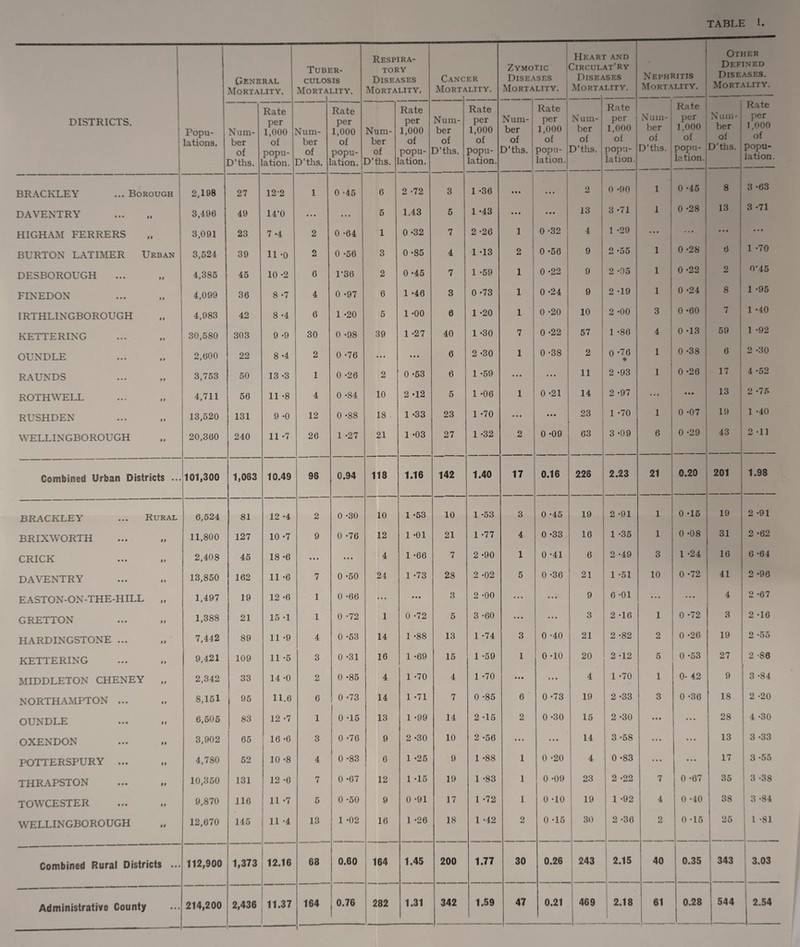 TABLE 1 Respira- Heart and i Other Tuber- TORY Zymotic Circulat'ry Defined General culosis Diseases Cancer Diseases Diseases Nephritis Diseases. Mortality. Morta LITY. Mortality. Mort/> lLITY. Mortality. Morta LITY. Mortality. Mortality. Rate Rate Rate Rate Rate Rate Num¬ ber Rate Nuin- j ber of Rate DISTRICTS. Popu¬ lations. Num- per 1,000 NFum- per 1,000 Num- per 1,000 Num¬ ber per 1,000 Num¬ ber per 1,000 Num¬ ber per 1,000 per 1,000 1 per 1,000 of ber of ber of ber of of of of of of of of of of D’ths. popu¬ lation. of D’ths. popu- ation. of D’ths. popu- ation. D’ths. popu¬ lation. D’ths. popu¬ lation. D’ths. popu¬ lation. D’ths. ! popu¬ lation. D ths. popu¬ lation. BRACKLEY ... Borough 2,198 27 12-2 1 0 -45 6 2 -72 3 1 -36 • • • • • • 2 0 -90 1 0 -45 8 3 -63 DAVENTRY 3,496 49 14‘0 • • • ... 5 1.43 5 1 -43 • • • • t • 13 3 -71 1 0 -28 13 3 -71 HIGH AM FERRERS 3,091 23 7 -4 2 0 -64 1 0 -32 7 2 -26 1 0 -32 4 1 *29 • • • • • • • • • BURTON LATIMER Urban 3,524 39 11 -0 2 0 *56 3 0 -85 4 1 -13 2 0 -56 9 2 -55 1 0 -28 6 1 -70 DESBOROUGH n 4,385 45 10 -2 6 1*36 2 0 -45 7 1 -59 1 0 -22 9 2 ’05 1 0 -22 * 9 0*45 FINEDON ii 4,099 36 8 -7 4 0 -97 6 1 -46 3 0 -73 1 0 -24 9 2 -19 1 0 -24 8 1 -95 IRTHLINGBOROUGH ii 4,983 42 8 -4 6 1 -20 5 1 -00 6 1 -20 1 0 *20 10 2 -00 3 0 -60 7 1 -40 KETTERING ii 30,580 303 9 *9 30 0 -98 39 1 *27 40 1 -30 7 0 -22 57 1 *86 4 0 -13 59 1 -92 OUNDLE ii 2,600 22 8 -4 2 0 -76 • • • • • • 6 2 -30 1 0 -38 2 0 *76 • 1 0 -38 6 2 -30 RAUNDS ii 3,753 50 13 -3 1 0 -26 2 0 *53 6 1 -59 • • • • • • 11 2 -93 1 0 -26 17 4 -52 ROTHWELL ii 4,711 56 11 -8 4 0 -84 10 2 -12 5 1 -06 1 0 -21 14 2 -97 ... • • • 13 2 -75 RUSHDEN 11 13,520 131 9 -0 12 0 -88 18 1 *33 23 1 -70 • • • • • • 23 1 -70 1 0 *07 19 1 -40 WELLINGBOROUGH 11 20,360 240 11 -7 26 1 -27 21 1 -03 27 1 -32 2 0 -09 63 3 -09 6 0 -29 43 2 -11 Combined Urban Districts ... 101,300 1,083 10.49 98 0.94 118 1.16 142 1.40 17 0.16 226 2.23 21 0.20 201 1.98 BRACKLEY ... Rural 6,524 81 12 -4 2 0 -30 10 1 -53 10 1 -53 3 0 -45 19 2 *91 1 0 -15 19 2 -91 BRIXWORTH ii 11,800 127 10 -7 9 0 -76 12 1 -01 21 1 *77 4 0 -33 16 1 -35 1 0 -08 31 2 -62 CRICK ii 2,408 45 18 -6 • • • • • • 4 1 *66 7 2 -90 1 0 -41 6 2 -49 3 1 -24 16 6 -64 DAVENTRY 11 13,850 162 11 -6 7 0 -50 24 1 -73 28 2 -02 5 0 -36 21 1 -51 10 0 -72 41 2 -96 EASTON-ON-THE-HILL ii 1,497 19 12 -6 1 0 -66 ... • • • 3 2 -00 ... • • • 9 6 -01 • • • ... 4 2 -67 GRETTON 11 1,388 21 15 -1 1 0 -72 1 0 -72 5 3 -60 • • • • • • 3 2 -16 1 0 -72 3 2 -16 HARDINGSTONE ... ii 7,442 89 11 *9 4 0 *53 14 1 -88 13 1 -74 3 0 -40 21 2 -82 2 0 *26 19 2 -55 KETTERING ii 9,421 109 11 *5 3 0 *31 16 1 -69 15 1 -59 1 0 -10 20 2 -12 5 0 *53 27 2 -86 MIDDLETON CHENEY ii 2,342 33 14 -0 2 0 -85 4 1 -70 4 1 -70 • • • • • • 4 1 -70 1 0- 42 9 3 -84 NORTHAMPTON ... ii 8,151 95 11.6 6 0 -73 14 1 -71 7 0 -85 6 0 -73 19 2 -33 3 0 -36 18 2 -20 OUNDLE ii 6,505 83 12 *7 1 0 -15 13 1 -99 14 2 *15 2 0 -30 15 2 -30 • • • ... 28 4 -30 OXENDON ii 3,902 65 16 -6 3 0 -76 9 2 -30 10 2 -56 ... • • • 14 3 -58 • • • • • • 13 3 *33 POTTERSPURY ... ii 4,780 52 10 -8 4 0 -83 6 1 -25 9 1 -88 1 0 -20 4 0 -83 • • • • • • 17 3 *55 THRAPSTON >i 10,350 131 12 -6 7 0 -67 12 1 *15 19 1 *83 1 0 -09 23 2 -22 7 0 -67 35 3 -38 TOWCESTER ii 9,870 116 11 -7 5 0 -50 9 0 -91 17 1 -72 1 0 -10 19 1 -92 4 0 -40 38 3 *84 WELLINGBOROUGH ii 12,670 145 11 *4 13 1 -02 16 1 -26 18 1 -42 2 0 *15 30 2 -36 2 0 -15 25 l -81 Combined Rural Districts ... 112,900 1,373 12.16 68 0.60 164 1.45 200 1.77 30 0.26 243 2.15 40 0.35 343 3.03 Administrative County • • • 214,200 2,436 11.37 164 0.76 282 1.31 342 1.59 47 0.21 469 2.18 61 0.28 1 544 2.54