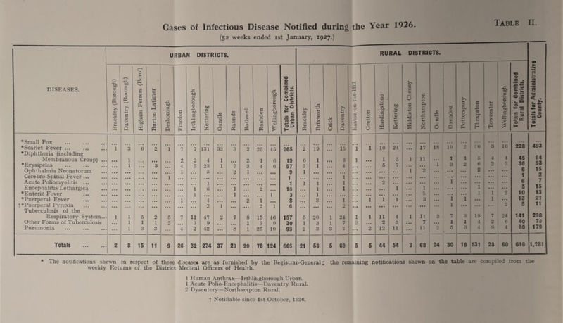 Table II. Cases of Infectious Disease Notified during the Year 1926. (52 weeks ended ist January, 1927.) URBAN DISTRICTS . RURAL DISTRICTS. 0 0 u 0 ■0 CD t> cz hm DISEASES. J2 be 3 O u O n si bo 3 O w O PQ m CO lx 0) H u <D U <D a •H +-> 35 be 3 O 33 be 3 0 O C «Q C/S E 0 0 z 0 to . H X 1 V H 4^ u 3 . O 4) r* s 0 3 O -*-> >> U r* Ld fX bO c lx 0 c • •— c0 if Q CS> tmm C E ■a < . . >. JD 3 0 o3 k4 PQ u C CD > a3 Q a oJ 33 be • rH X a 0 t 3 PQ Desboroug Finedon O 33 be 3 33 H-> U FH Kettering Oundle Raunds Rothwell Rushden 0 33 be '3 £ S3 E to 03 « ■£ -*-1 Jr 0 3 H Brackley Brixworth Crick Daventry 3 O 1 3 O -t-> 3 w Gretton 4-* cn to a • H H a Kettering 3 O H-> .a 'O T3 • H lei Cm r* r; s 4X lx O S3 Oundle Oxen don a. 2 <L> H-> O Ph Th raps to 1 Towceste: Te 3 0 0 0 c 3 v> 0 a 0 0 *Small Pox ... • • • ♦Scarlet Fever ... 1 3 6 2 1 7 7 131 32 3 2 25 45 265 2 19 15 1 1 10 24 • • • 17 18 10 2 fO 3 16 228 493 ♦Diphtheria (including 1 45 64 93 15 Membranous Croup) ... 1 • • • 2 2 4 1 2 1 6 19 6 1 6 1 1 3 1 11 ••• 1 5 4 4 ♦Erysipelas . 1 3 4 5 23 1 7 3 4 6 57 3 1 4 5 7 • • • • • • 1 | 3 2 6 2 36 Ophthalmia Neonatorum • • • 1 5 2 1 9 1 ... • • • • . • 1 2 ... ... ... 2 ... ... 6 1 Cerebro-Spinal Fever ... 1 • • • ... • • • • • • 1 • • • ... 1 * • * • • • ... ... ... • • • 2 Acute Poliomyelitis ... • • • ... ... 1 • • • 1 1 1 1 2 ... . . • ... 1 ... ... • • • • • • 6 7 15 Encephalitis Lethargica ... ... 1 6 1 2 10 • • • 1 1 ... 1 1 ... ... 1 • • • • • • 5 ♦Enteric Fever ♦Puerperal Fever • • • • • • 1 1 ... 4 1 • • • • • • 2 1 1 3 8 • • • ... 1 3 • • • 1 1 1 • • • 1 5 3 ... 1 1 1 • • • i 2 10 13 13 21 f*Puerperal Pyrexia • • • • • • 2 1 ... • • • 2 1 6 • • • • • • • • • 2 • • • • * * • • • • •• 1 ... • • • ... 2 5 11 Tuberculosis of the 141 298 Respiratory System... 1 1 5 2 5 7 11 47 2 7 8 15 46 157 5 20 1 24 1 1 11 4 1 11 3 7 3 18 7 24 Other Forms of Tuberculosis • • • 1 1 1 2 3 9 ... 1 3 9 30 1 3 1 7 2 • • • 2 3 • • • 7 • • . 1 1 4 2 6 40 7J Pneumonia ... 1 3 3 ... 4 2 42 • • • 8 1 25 10 99 2 3 3 7 ... 2 12 11 • • • 11 2 5 6 4 8 4 80 179 Totals . 2 8 15 11 9 26 32 274 37 23 20 78 124 665 21 53 5 69 5 5 44 54 3 68 24 30 16 131 23 60 616 1,281 * The notifications shewn in respect of these diseases are as furnished by the Registrar-General; the remaining notifications shewn on the table are compiled from the weekly Returns of the District Medical Officers of Health. 1 Human Anthrax—Irthlingborough Urban. 1 Acute Polio-Encephalitis—Daventry Rural. 2 Dysentery—Northampton Rural. | Notifiable since 1st October, 1926.