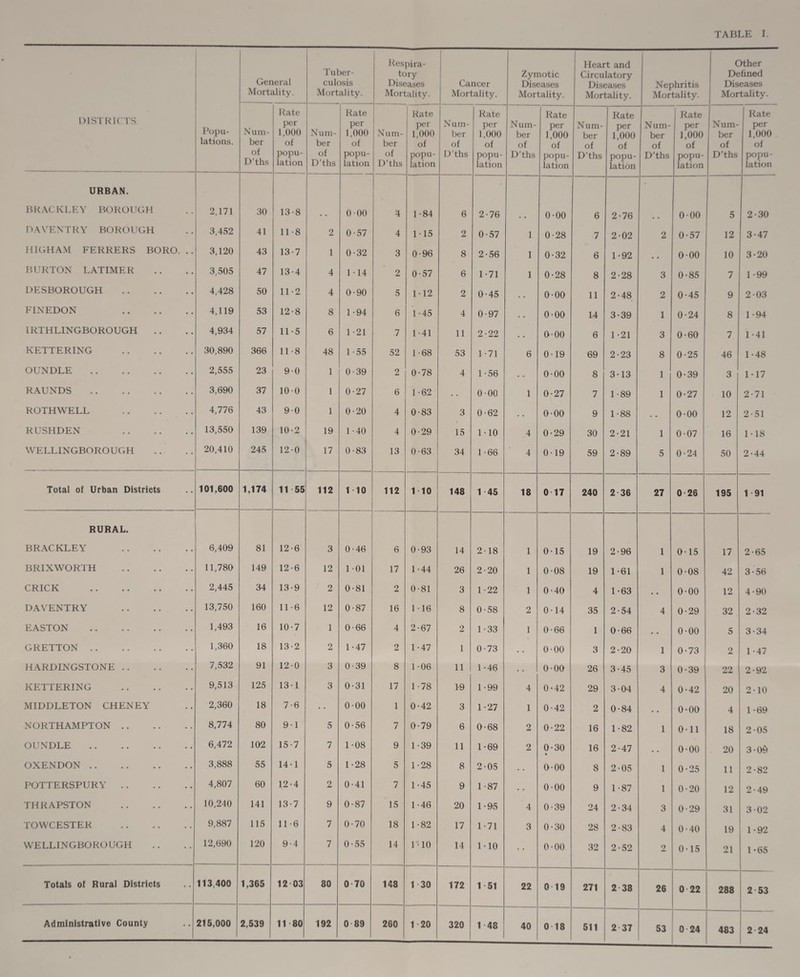 Rcspira- Heart and Other 1 uber- tory Zymotic Circulatory Defined Lxeneral culosis Diseases Cancer Diseases Diseases Nephritis Diseases Mortality. Mortality. Mortality. Mortality. Mortality. Mortality. Mortality. Mortality. Rate Rate Rate Rate Rate Rate Rate Rate 1 >1S l KI( IS. per per per Num- per Num- per Num- per Num- per Num- per Popu- Num- 1,000 Num- 1,000 Num- 1,000 ber 1,000 ber 1,000 ber 1,000 ber 1,000 ber 1,000 lations. ber of ber of ber of of of of of of of of of of of of popu- of popu- of popu- D’ths popu- D’ths popu- D’ths popu- D'ths popu- D'ths popu- D ths lation D’ths lation D’ths lation lation lation lation lation lation URBAN. • BLACKLEY BOROUGH 2,171 30 13-8 • • 0-00 4 1-84 6 2-76 0-00 6 2-76 0-00 5 2-30 DAVENTRY BOROUGH 3,452 41 11-8 2 0-57 4 1-15 2 0-57 1 0-28 7 2-02 2 0-57 12 3-47 HIGH AM FERRERS BORO. .. 3,120 43 13-7 1 0-32 3 0-96 8 2-56 1 0-32 6 1-92 0-00 10 3-20 BURTON LATIMER 3,505 47 13-4 4 1-14 2 0-57 6 1 -71 1 0-28 8 2-28 3 0-85 7 1-99 DESBOROUGH . 4,428 50 11-2 4 0-90 5 1-12 2 0-45 • • 0-00 11 2-48 2 0-45 9 2-03 FINEDON . 4,119 53 12-8 8 1-94 6 1 -45 4 0-97 • • 0-00 14 3-39 1 0-24 8 1-94 1RTHLINGBOROUGH 4,934 57 11-5 6 1-21 7 1 -41 11 2-22 • . 0-00 6 1 -21 3 0-60 7 1 -41 KETTERING . 30,890 366 11-8 48 1 -55 52 1-68 53 1-71 6 0-19 69 2-23 8 0-25 46 1-48 OUNDLE . 2,555 23 9-0 1 0-39 2 0-78 4 1-56 • • 0-00 8 3-13 1 0-39 3 1-17 RAUNDS . 3,690 37 100 1 0-27 6 1-62 0-00 1 0-27 7 1 -89 1 0-27 10 2-71 ROTHWELL . 4,776 43 90 1 0-20 4 0-83 3 0-62 . . 0-00 9 1-88 • . 0-00 12 2-51 RUSHDEN . 13,550 139 10-2 19 1 -40 4 0-29 15 1 -10 4 0-29 30 2-21 1 0-07 16 1-18 WELLINGBOROUGH 20,410 245 12-0 17 0-83 13 0-63 34 1-66 4 0-19 59 2-89 5 0-24 50 2-44 Total of Urban Districts 101,600 1,174 11 55 112 1 10 112 1 10 148 1 45 18 0 17 240 2 36 27 0 26 195 1 91 RURAL. BRACKLEY . 6,409 81 12-6 3 0-46 6 0-93 14 2-18 1 0-15 19 2-96 1 0-15 17 2-65 BRIX WORTH . 11,780 149 12-6 12 1 -01 17 1-44 26 2-20 1 0-08 19 1-61 1 0-08 42 3 • 56 CRICK . 2,445 34 13-9 2 0-81 2 0-81 3 1-22 1 0-40 4 1-63 • • 0-00 12 4-90 DAVENTRY . 13,750 160 11-6 12 0-87 16 116 8 0-58 2 0-14 35 2-54 4 0-29 32 2-32 EASTON . 1,493 16 10-7 1 0-66 4 2-67 2 1-33 1 0-66 1 0-66 • • 0-00 5 3-34 GRETTON . 1,360 18 13-2 2 1-47 2 1-47 1 0-73 • • 0-00 3 2-20 1 0-73 2 1-47 HARDINGSTONE. 7,532 91 12-0 3 0-39 8 1-06 11 1 -46 • • 0-00 26 3-45 3 0-39 22 2-92 KETTERING . 9,513 125 13-1 3 0-31 17 1-78 1-9 1 -99 4 0-42 29 3-04 4 0-42 20 2-10 MIDDLETON CHENEY 2,360 18 7-6 0-00 1 0-42 3 1-27 1 0-42 2 0-84 • . 0-00 4 1-69 NORTHAMPTON . 8,774 80 9-1 5 0-56 7 0-79 6 0-68 2 0-22 16 1-82 1 0-11 18 2-05 OUNDLE . 6,472 102 15-7 7 1-08 9 1 -39 11 1-69 2 0-30 • 16 2-47 • . 0-00 20 3-09 OXENDON . 3,888 55 14-1 5 1-28 5 1-28 8 2-05 • • 0-00 8 2-05 1 0-25 11 2-82 POTTERSPURY. 4,807 60 12-4 2 0-41 7 1-45 9 1 -87 • . 0-00 9 1-87 1 0-20 12 2-49 THRAPSTON . 10,240 141 13-7 9 0-87 15 1-46 20 1-95 4 0-39 24 2-34 3 0-29 31 3-02 TOWCESTER . 9,887 115 11-6 7 0-70 18 1-82 17 1-71 3 0-30 28 2-83 4 0-40 19 1-92 WELLINGBOROUGH 12,690 120 9-4 7 0-55 14 1 -10 14 1-10 • • 0-00 32 2-52 2 0-15 21 1 -65 Totals of Rural Districts 113,400 1,365 12 03 80 0 70 148 1 30 172 1 51 22 0 19 271 2 38 26 0 22 288 2 53 Administrative County 215,000 2,539 11 80 192 0 89 260 1 20 320 1 48 40 0 18 511 2 37 53 0 24 483 2 24