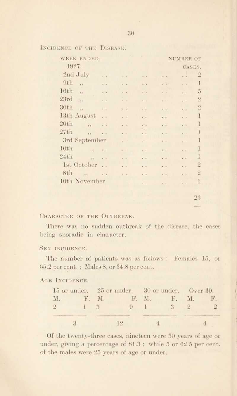 Incidence of the Disease. week ended. 1927. 2nd Jlily 9 th 16th ., 23rd <,, 30th ,, 13th August . 20th 27 th ,, 3rd September 10 th ,, 24th ,, 1st October . 8th ,, 10th November NUMBER OF CASES. 2 1 5 2 2 1 1 1 1 1 1 2 9 1 9*> Character of the Outbreak. There was no sudden outbreak of the disease, the cases being sporadic in character. Sex incidence. The number of patients was as follows :—Females 15, or 65.2 per cent. ; Males 8, or 34.8 per cent. Age Incidence. 15 or under. 25 or under. 30 or under. Over 30. M. F. M. F. M. F. M. F. 2 1 3 9 1 3 2 2 3 12 4 4 Of the twenty-three cases, nineteen were 30 years of age or under, giving a percentage of 81.3 ; while 5 or 62.5 per cent, of the males were 25 years of age or under.