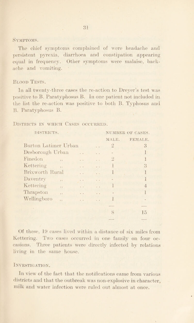 Symptoms. The chief symptoms complained of were headache and persistent pyrexia, diarrhoea and constipation appearing equal in frequency. Other symptoms were malaise, back¬ ache and vomiting. Blood Tests. In all twenty-three cases the re-action to Dreyer’s test was positive to B. Paratyphosus B. In one patient not included in the list the re-action was positive to both B. Typhosus and B. Paratyphosus B. Districts in which Cases occurred. DISTRICTS. NUMBER OF CASES MALE. FEMALE Burton Latimer Urban 0 3 Desborough Urban . . 1 Finedon ,, 2 1 Kettering ,, 1 3 Brixworth Bural 1 1 Daventry ,, . . 1 Kettering ,, 1 4 Thrapston ,, . . 1 Wellingboro ,, 1 - — — 8 15 Of these, 19 cases lived within a distance of six miles from Kettering. Two cases occurred in one family on four oc¬ casions. Three patients were directly infected by relations living in the same house. Investigation. In view of the fact that the notifications came from various districts and that the outbreak was non-explosive in character, milk and water infection were ruled out almost at once.