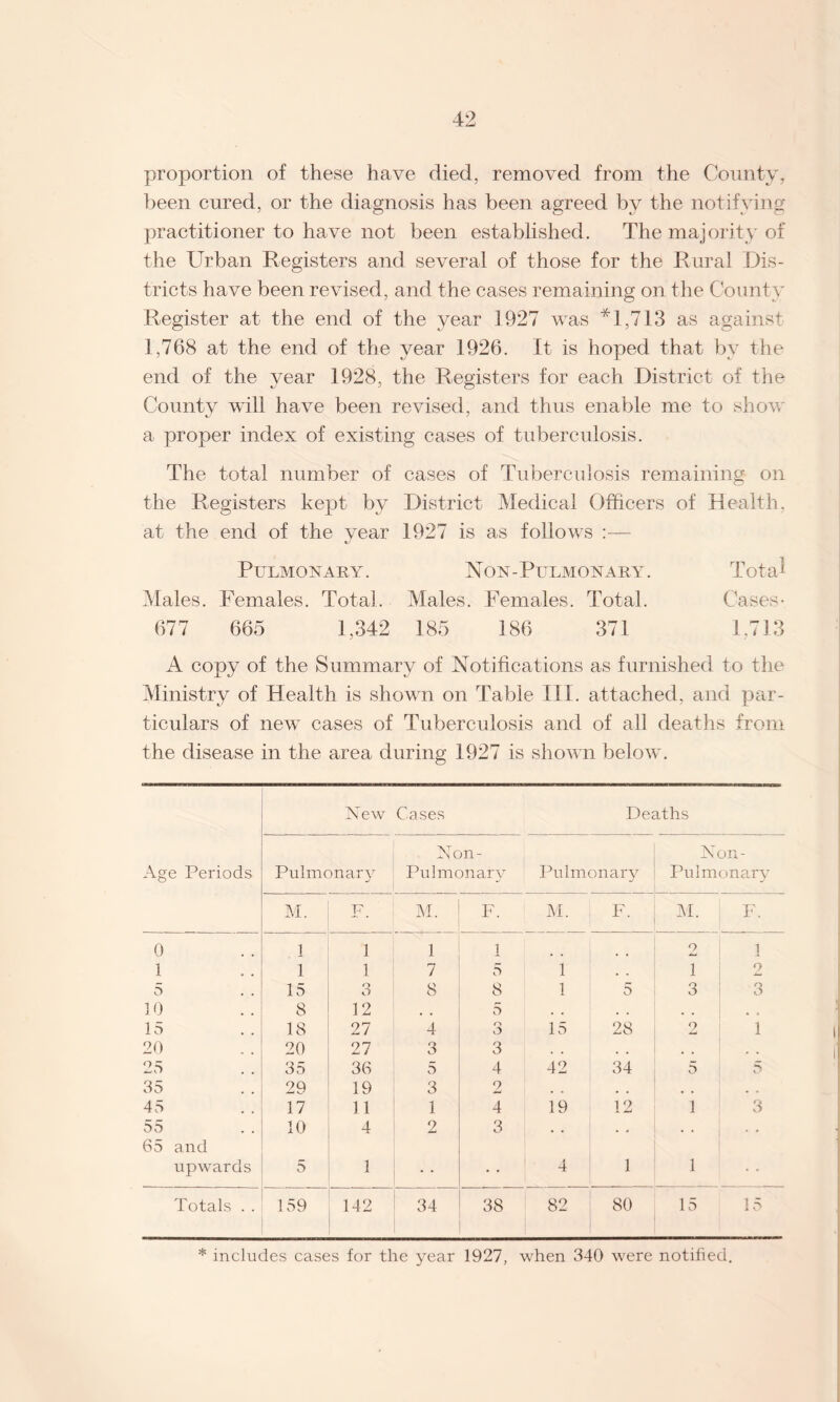 proportion of these have died, removed from the County, been cured, or the diagnosis has been agreed by the notifying practitioner to have not been established. The majority of the Urban Registers and several of those for the Rural Dis¬ tricts have been revised, and the cases remaining on the County Register at the end of the year 1927 was *1,713 as against 1,768 at the end of the year 1926. It is hoped that bv the end of the year 1928, the Registers for each District of the County will have been revised, and thus enable me to show a proper index of existing cases of tuberculosis. The total number of cases of Tuberculosis remaining on the Registers kept by District Medical Officers of Health, at the end of the vear 1927 is as follows Pulmonary. Non-Pulmonary. Total Males. Females. Total. Males. Females. Total. Cases- 677 665 1,342 185 186 371 1,713 A copy of the Summary of Notifications as furnished to the Ministry of Health is shown on Table III. attached, and par¬ ticulars of new cases of Tuberculosis and of all deaths from the disease in the area during 1927 is shown below. New Cases Deaths Age Periods Pulmonarv ./ Non- Pulmonary Pulmonary Non- Pulmonary M. F. M. F. M. F. M. F. 0 1 1 1 1 2 i 1 1 1 7 5 1 , „ 1 2 5 15 o O 8 8 1 5 3 3 10 8 12 , . 5 , . . , , . • a 15 18 27 4 3 15 28 2 1 20 20 27 3 3 . , , , , , , , 25 35 36 5 4 42 34 5 5 35 29 19 3 2 • o , , . . . . 45 17 11 1 4 19 12 1 3 55 10 4 2 3 , . . , . . . • 65 and upwards 5 1 • • • • 4 1 1 Totals . . 159 142 34 38 82 80 15 15 * includes cases for the year 1927, when 340 were notified.