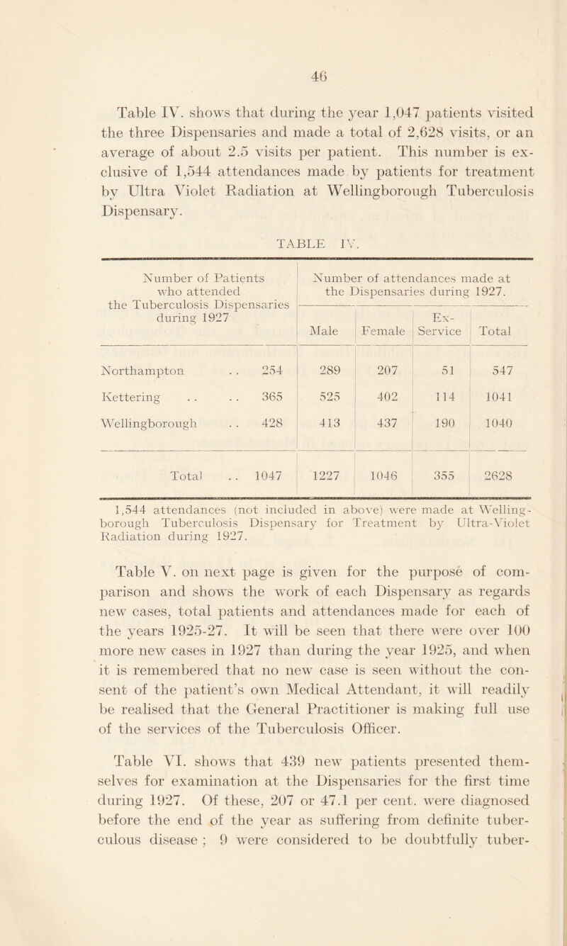 Table IV. shows that during the year 1,047 patients visited the three Dispensaries and made a total of 2,628 visits, or an average of about 2.5 visits per patient. This number is ex¬ clusive of 1,544 attendances made by patients for treatment bv Ultra Violet Radiation at Wellingborough Tuberculosis Dispensary. TABLE IV. Number of Patients who attended the Tuberculosis Dispensaries during 1927 Number of attendances made at the Dispensaries during 1927. Male Female Ex- Service Total Northampton 254 289 207 51 547 Kettering 365 525 402 114 1041 Wellingborough 428 413 437 190 1040 Total 1047 1227 1046 355 2628 1,544 attendances (not included in above) were made at Welling¬ borough Tuberculosis Dispensary for Treatment by Ultra-Violet Radiation during 1927. Table V. on next page is given for the purpose of com¬ parison and shows the work of each Dispensary as regards new cases, total patients and attendances made for each of the years 1925-27. It will be seen that there were over 100 more new cases in 1927 than during the year 1925, and when it is remembered that no new case is seen without the con¬ sent of the patient’s own Medical Attendant, it will readily be realised that the General Practitioner is making full use of the services of the Tuberculosis Officer. Table VI. shows that 439 new patients presented them¬ selves for examination at the Dispensaries for the first time during 1927. Of these, 207 or 47.1 per cent, were diagnosed before the end of the year as suffering from definite tuber¬ culous disease ; 9 were considered to be doubtfully tuber-