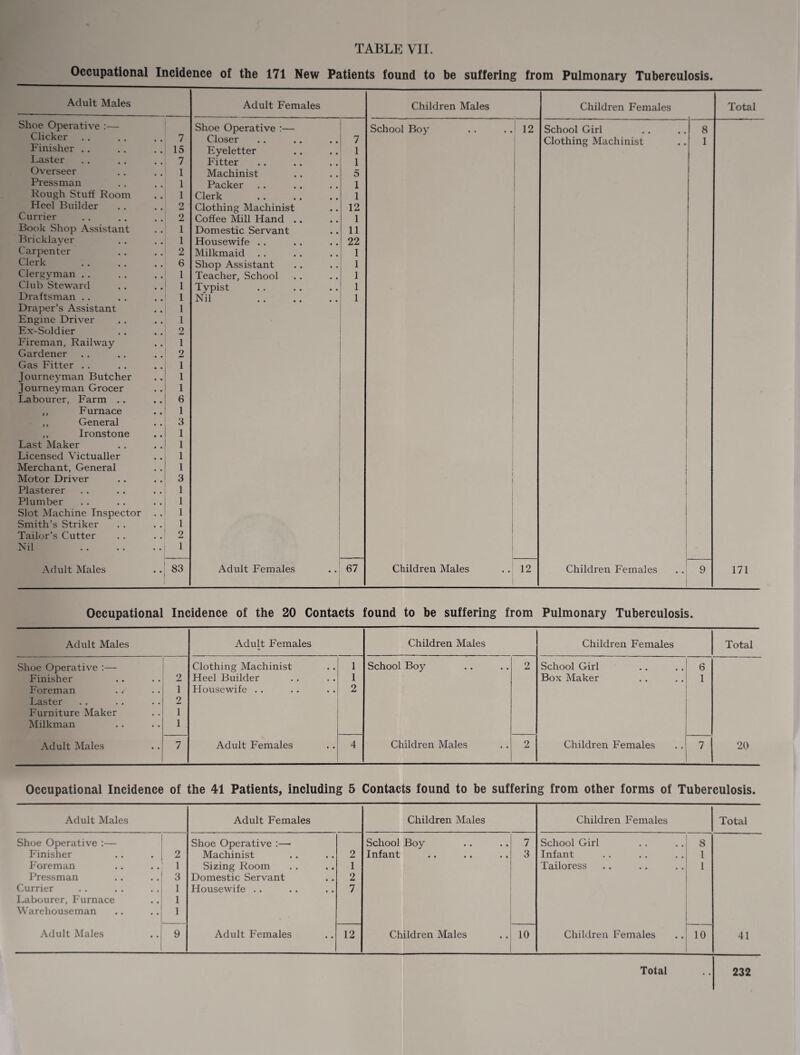 Occupational Incidence of the 171 New Patients found to be suffering from Pulmonary Tuberculosis. Adult Males Shoe Operative :— Clicker Finisher Laster Overseer Pressman Rough Stuff Room Heel Builder Currier Book Shop Assistant Bricklayer Carpenter Clerk Clergyman .. Club Steward Draftsman . . Draper’s Assistant Engine Driver Ex-Soldier Fireman, Railway Gardener Gas Fitter . . Journeyman Butcher Journeyman Grocer Labourer, Farm . . ,, Furnace ,, General ,, Ironstone Last Maker Licensed Victualler Merchant, General Motor Driver Plasterer Plumber Slot Machine Inspector Smith’s Striker Tailor’s Cutter Nil Adult Males 7 15 7 1 1 1 2 2 1 1 2 6 1 1 1 1 1 2 1 2 1 1 1 6 1 3 1 1 1 1 3 1 1 1 1 2 1 83 Adult Females Children Males Children Females Shoe Operative :— School Boy 12 School Girl 8 Closer 7 Clothing Machinist 1 Eyeletter 1 Fitter 1 Machinist 5 Packer 1 Clerk 1 Clothing Machinist 12 Coffee Mill Hand .. 1 Domestic Servant 11 Housewife .. 22 Milkmaid 1 Shop Assistant 1 Teacher, School 1 Typist 1 Nil 1 Adult Females 67 Children Males 12 Children Females 9 Total 171 Occupational Incidence of the 20 Contacts found to be suffering from Pulmonary Tuberculosis. Adult Males Adult Females Children Males Children Females Total Shoe Operative :— Clothing Machinist 1 School Boy 2 School Girl 6 Finisher 2 Heel Builder 1 Box Maker 1 Foreman 1 Housewife . . 2 Laster 2 Furniture Maker 1 Milkman 1 Adult Males 7 Adult Females 4 Children Males 2 Children Females 7 20 Occupational Incidence of the 41 Patients, including 5 Contacts found to be suffering from other forms of Tuberculosis. Adult Males Adult Females Children Males Children Females Total Shoe Operative :— Shoe Operative :— School Boy 7 School Girl 8 Finisher • 2 Machinist 2 Infant 3 Infant 1 Foreman .1 Sizing Room 1 Tailoress 1 Pressman ..1 3 Domestic Servant 2 Currier .. 1 Housewife . . 7 Labourer, Furnace J 1 Warehouseman ••! 1 Adult Males 9 . * Adult Females 12 Children Males 10 Children Females 10 41 232 Total