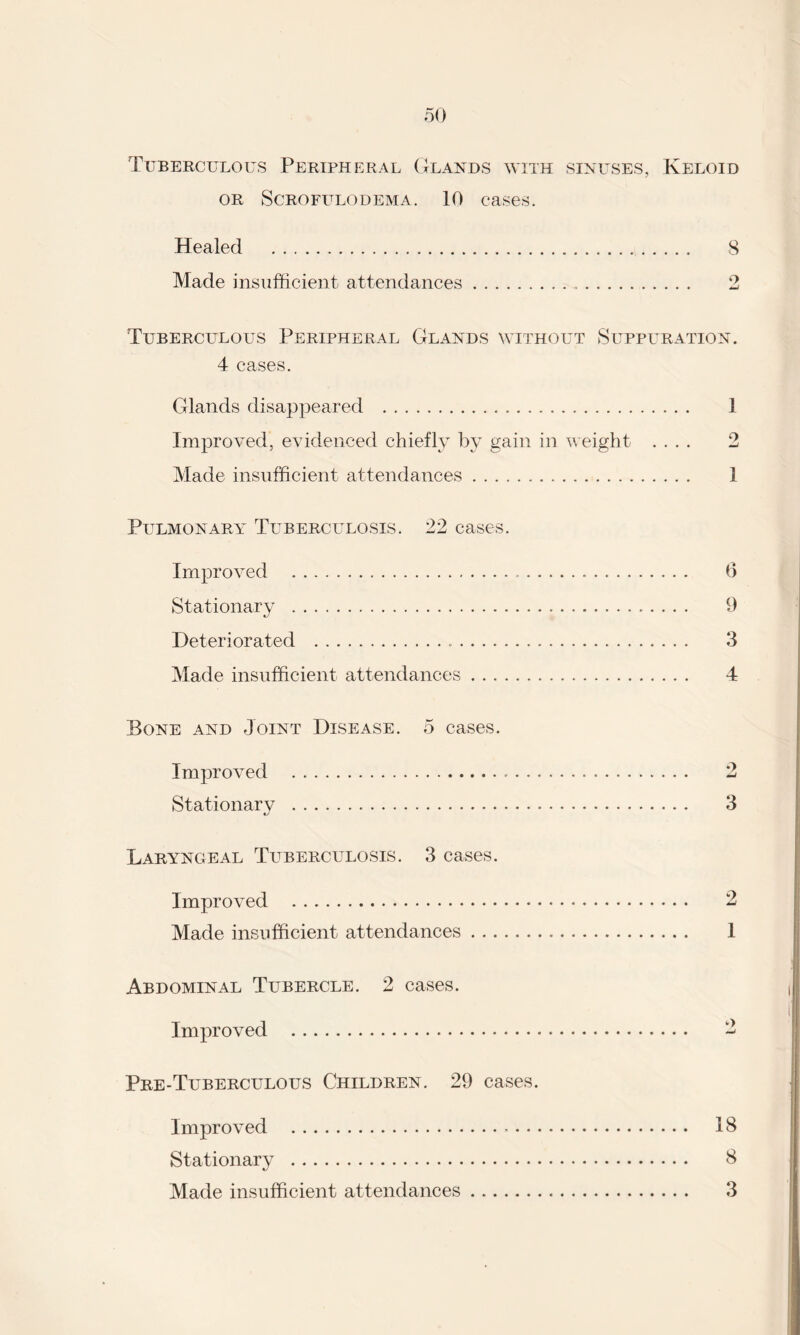 Tuberculous Peripheral Glands with sinuses, Keloid OR SCROFULODEMA. 10 cases. Healed . 8 Made insufficient attendances. 2 Tuberculous Peripheral Glands without Suppuration. 4 cases. Glands disappeared . 1 Improved, evidenced chiefly by gain in weight .... 2 Made insufficient attendances... 1 Pulmonary Tuberculosis. 22 cases. Improved . 6 Stationary . 9 Deteriorated . 3 Made insufficient attendances. 4 Bone and Joint Disease. 5 cases. Improved . 2 Stationary . 3 Laryngeal Tuberculosis. 3 cases. Improved . 2 Made insufficient attendances. 1 Abdominal Tubercle. 2 cases. Improved . 2 Pre-Tuberculous Children. 29 cases. Improved . 18 Stationary . 8 Made insufficient attendances. 3