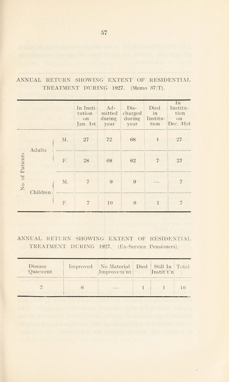 ANNUAL RETURN SHOWING EXTENT OF RESIDENTIAL TREATMENT DURING 1927. (Memo 37/T). In Insti¬ tution on Jan. 1st Ad¬ mitted during year Dis¬ charged during year Died in Institu¬ tion In Institu¬ tion on Dec. 31st Adults - cn d <r> 4-> oj Th HH o £ ' Children - 27 72 68 4 27 , F. 28 68 62 7 27 M. 7 9 9 7 F. 7 10 9 1 7 ANNUAL RETURN SHOWING EXTENT OF RESIDENTIAL TREATMENT DURING 1927. (Ex-Service Pensioners). Disease Quiescent Improved No Material Improvem’nt Died Still In Instit’t’n Total 2 6 1 1 10