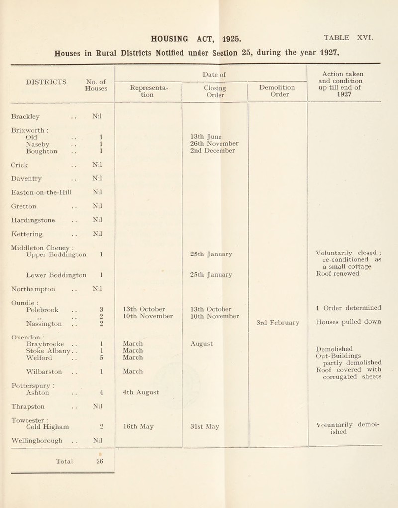 HOUSING ACT, 1925. table XVI. Houses in Rural Districts Notified under Section 25, during the year 1927. DISTRICTS b lo. of Date of Action taken and condition Houses Representa- Closing Demolition up till end of tion Order Order 1927 Brackley Nil Brixworth : Old 1 13th June Naseby 1 26th November Boughton 1 2nd December Crick Nil Daventry Nil Easton-on-the-Hill Nil Gretton Nil Hardingstone Nil Kettering Nil Middleton Cheney : Voluntarily closed ; Upper Boddington 1 25th January re-conditioned as a small cottage Lower Boddington 1 25th January Roof renewed Northampton Nil Oundle : 1 Order determined Polebrook 3 13th October 13th October 2 10th November 10th November Nassington 2 3rd February Houses pulled down Oxendon : Braybrooke 1 March August Demolished Stoke Albany. . 1 March Welford 5 March Out-Buildings partly demolished Wilbarston 1 March Roof covered with corrugated sheets Potterspury : Ashton 4 4th August Thrapston Nil Towcester : Voluntarily demol¬ ished Cold Higham 2 16th May 31st May Wellingborough Nil ^-