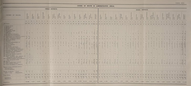 CAUSES OF DEATH IN ADMINISTRATIVE AREAS. URBAN DISTRICTS. CAUSES OF DEATH. tf) c o ‘y* O u - u -*-» c z> - > ^ to G o c c C/5 , bo bO 3 c c § s — 7: O SCX — -C - u M5 *73 C . 3 ^ CC . as d c <u tn I 1 I to be s c c .2 u =s O, All Causes 5 8 2 1 8 27 a 26 2 8 50 3 17 28 8 13 1 Enteric fever 2 Small-pox . . 3 Measles 4 Scarlet fever 5 Whooping cough 6 Diphtheria . . 7 Influenza 8 Encephalitis lethargica 9 Meningococcal meningitis 10 Tuberculosis of respiratory system 21 14 11 Other tuberculous diseases 12 Cancer, malignant disease 13 Rheumatic fever 14 Diabetes 15 Cerebral haemorrhage, Ac 16 Heart disease 17 Arterio-sclerosis 18 Bronchitis 19 Pneumonia (all forms) 20 Other respiratory diseases 21 Ulcer of stomach or duodenum 22 Diarrhoea, Sec. (under 2 years) 23 Appendicitis and typhlitis 24 Cirrhosis of liver 25 Acute and chronic nephritis 26 Puerperal sepsis 27 Other accidents and diseases pregnancy and parturition 28 Congenital debility and malforma tion, premature birth . . 29 Suicide 30 Other deaths from violence 31 Other defined diseases 32 Causes ill-defined or unknown M. F. M. F. 190 176 13 17 V G .3 G 4-* o X ctf - . bCrs o u • b bo. < o 16 15 4 1 / 14 1 3 1 2 1 1 3 3 2 o of a 3 5 29 4 a 17 Special Causes (included above) : Poliomyelitis Polioencephalitis . . Deaths of Infants j Total under 1 year \ Illegitimate Total Births Legitimate Illegitimate Population 12 14 1 1 2 1 .205 236 13 18 .195 229 13 16 .10 7 2 30,890 2,171 M. F. M. F. M. F. M. F. M. F. M. F. M. F M. F. M. F. M. F. M. F. M. F. 21 20 32 18 - - 26 27 25 18 32 25 14 9 21 16 20 23 66 73 107 138 29 18 596 578 .. 1  i ■ ■ • • 1 • • I . , 1 • • • * * * • • • • 1 i 1 1 1 2 1 1 1 3 1 1 9 5 2 2 1 2 O 5 2 . . 1 1 3 2 3 14 5 7 12 1 1 42 41 1 2 2 , .. , . 2 0 2 4 1 3 1 1 ;; 1 i 1 • * 9 8 11 6 2 2 52 39 1 1 . . . • 1 1 1 1 O 11 10 1 1 1 1 3 1 6 O 4 7 3 1 . . . . 1 2 3 12 17 17 3 3 70 78 1 1 1 2 1 4 1 1 1 1 3 4 8 1 1 6 3 1 1 1 2 3 0 1 1 , . 1 2 3 3 3 6 1 32 41 3 3 8 2 4 7 4 2 2 4 5 2 3 4 5 4 3 20 16 31 3 1 77 111 • • 1 1 1 2 1 4 3 11 1 2 2 29 23 1 • • 2 .. 1 .. 1 1 1 3 1 1 2 3 2 3 3 4 32 23 1 2 2 1 3 2 1 3 1 , . 1 1 1 2 4 # , 2 31 26 1 .. 1 1 2 2 2 2 3 1 12 8 2 1 . . . . 1 2 i 1 1 2 # , 9 3 1 1 2 1 9 1 1 1 . . 4 2 1 1 1 1 1 1 2 1 2 1 1 1 1 2 3 1 1 2 16 11 3 1 4 1 2 ! .. 2 3 1 .. 2 .. 2 2 1 6 5 5 19 26 1 1 . . . , 5 , , 1 1 1 , , 12 1 1 1 3 1 3 , , 3 1 2 3 3 1 18 14 6 6 5 4 5 3 5 5 5 0 2 1 8 2 5 7 12 4 18 32 5 2 106 89 1 1 1 2 1 1 8 3 1 3 1 2 5 1 1 2 3 1 3 3 7 10 8 40 39 1 .—— 1 1 2 2 6 4 24 25 51 32 32 27 19 20 40 39 7 14 24 17 34 24 94 80 160 131 19 22 722 685 23 22 50 30 30 1 26 17 19 38 39 6 12 23 17 34 23 92 78 150 122 17 22 688 655 1 3 1 2 2 1 -— 2 1 2 1 2 1 | * * 1 2 2 10 9 2 34 30 3,452 4,428 4,119 3,120 4,934 2,555 3,690 4,776 1 13,550 20,410 3,505 101,600 RURAL DISTRICTS. csQ V- 'V> 'V' .S'I o • G O • > n G — ?£ G T O 0) o c o cn SC be 3 r - 2. b u • 2f te 5 G ^ .G u M. F. 40 41 1 6 2 10 3 11 1 1 51 47 49 44 2 3 6,409 M. 82 F. 67 a 11 15 l 1 7 10 4 9 2 2 1 2 IS 1 1 24 1 M. j F. 19 15 M. F 87 81 72 79 | 70 9 ! 9 1 73 M. F. M. 6 | 10 11 a 14 2 3 4 1 13 6 6 3 1 1 1 4 a 3 9 15 1 1 1 17 1 7 1 a 1 3 2 ' 2 1 11 14 121 105 12 17 11 M. j F. 49 I 42 2 1 2 13 11 63 14 11,780 2,445 113 100 8 5 13,750 11 17 1 .. 11 1,493 1 360 59 4 M. F. M. F M. F. U. M. F. M. F. M. F. M. F. M. F. M. 1 F. 60 65 10 8 34 46 46 56 26 . 1 3 1 1 3 2 1 10 9 1 1 7 5 4 5 o 1 4 11 6 5 3 1 1 1 5 29 34 26 63 78 72 43 68 52 707 658 . 1 .. .. .. ..1 I .. 1 1 5 ■ > 1 55 1 6 1 3 1 2 1 9 4 5 1 1 1 1 4 9 4 4 6 1 6 a 1 1 3 1 1 4 3 a 1 1 3 1 2 9 2 3 6 1 •> 1 1 2 o 9 8 6 o 5 4 1 9 13 1 3 4 15 1 6 i 4 2 1 .. 6 11 3 8 1 3 18 1 8 3 9 1 1 2 4 10 3 5 9 1 2 16 3 6 1 3 9 3 1 2 10 1 10 1 3 6 1 1 12 7,532 1 4 4 0 50 52 63 12 22 48 51 56 12 21 2 1 7 •. 1 1 3 1 30 4 76 3 11 43 106 30 47 26 8 10 2 2 4 13 9 1 38 1 1 41 5 96 2 1 1 37 109 26 58 17 7 1 1 1 13 5 12 1 6 3 1 3 6 1 6 2 1 3 3 3 28 18 8 3 2 3 5 43 8 19 13 6 15 6 148 140 1 • • . • 1 5 5 90 0 1- ? 9 3 1 . • 6 1 6 1 3 5 4 1 3 46 l 34 4 2 52 47 30 37 32 37 82 77 6S 76 85 90 846 855 50 -N 29 34 28 33 76 71 64 71 St 83 806 802 2 3 1 3 4 4 6 6 4 5 4 7 40 53 9,513 2,360 8,774 6,472 3,888 4.807 10,240 9.8S7 12,690 113,400