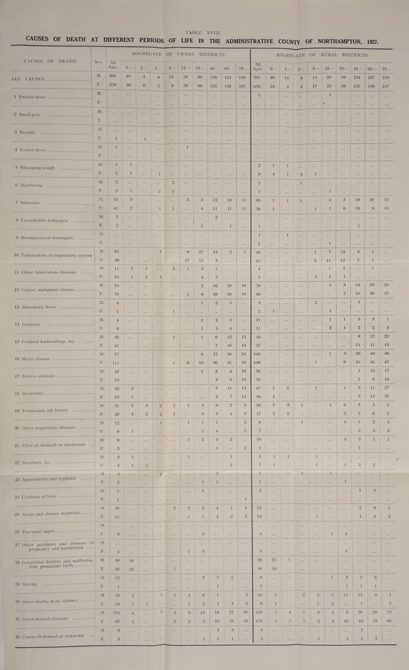 CAUSES OF DEATH AT DIFFERENT PERIODS OF LIFE IN THE ADMINISTRATIVE COUNTY OF NORTHAMPTON, 1927. CAUSES OF DEATH. Qdv ~ AGGREGATE OF URBAN DISTRICTS AGGREGATE OF RURAL DISTRICTS All \ges 0- 1 2— j 5- 15 25— 45- 65 - 75 All Ages j °- 1 2 5— 15- 25— 45— 65— 75— ALL CAUSES. M. F. 596 578 40 39 4 6 9 7 13 9 | 28 29 80 66 158 125 124 130 140 167 707 658 46 34 14 4 8 4 14 17 26 23 59 59 134 131 187 139 219 247 1 Enteric fever . M. F. * * 1 1 • • • • • • • • 1 • • 1 1 •• 1 0 2 Small-pox . M. F. • • • • • • .. • • • • • • * • • * * • • • • •* • * * * • • 3 Measles . M. F. 1 • • 1 _ • * * • • ’• 1 • • 4 Scarlet fever. « “ --—— -1 At. F. 1 • * 1 * * . # .. 1  • • • • • • 5 Whooping cough .... M. F. 1 2 1 1 •• 2 9 1 4 1 1 3 1 ■ ■ ! • • • • 6 Diphtheria . M. F. 2 5 1 i 2 2 2 .. i 1 1 1 ;; 1 7 Influenza . M. F. 42 41 3 2 •• 1 i 1 3 3 4 12 11 10 11 11 11 55 38 1 1 1 1 i 3 1 5 6 10 10 20 9 14 10 S Encephalitis lethargica . M. F. 2 o :: 1 2 1 •• 1 ;; | *• 1 • * 9 Meningococcal meningitis . M. F. • • • • •• 1 1 | • • 1 •• 1 1 1 • « 10 Tuberculosis of respiratory system M. F. 52 39 • • • ‘ i 8 17 27 17 13 5 2 1 30 41 | •• 1 ; 1 5 7 11 15 17 6 7 1 1 • « 11 Other tuberculous diseases . M. F. 11 10 2 1 1 1 i 3 1 3 4 i 3 4 5 •• 1 1 3 1 1 2 1 . . 1 • * 12 Cancer, malignant disease. M. F. 70 78 . . 1 2 9 32 26 20 26 16 16 76 96 .. • • • • • • 1 3 2 19 41 33 26 20 27 13 Rheumatic fever . M. F. 4 1 . . 1 i 2 1 3 2 1 • • 2 1 * * 1 .. • * 14 Diabetes . M. F. 4 8 i | i. 2 3 1 4 11 11 * ‘ • • • • • « 1 2 1 1 3 2 5 2 1 4 15 Cerebral haemorrhage, &c. .. . . M. F. 32 41 1 i • • 6 7 12 10 12 19 43 37 • • . . • * 9 11 12 11 22 15 16 Heart disease . M. F. 77 111 1 .. | 6 6 10 17 30 30 31 24 33 106 109 ; • • 1 1 3 8 26 21 40 34 36 45 17 Arterio sclerosis . M. F. 29 23  i 8 3 4 5 16 15 30 26 • • * * • * 1 2 12 6 17 18 IS Bronchitis. M. F. 32 23 3 1 5 3 ii 7 13 12 47 58 2 4 2 1 1 3 3 11 14 27 37 19 Pneumonia (all forms) . M. F. 31 26 5 4 3 2 2 2 2 1 1 * * 4 5 9 5 2 4 3 3 26 17 5 2 3 2 i 1 6 2 5 2 3 6 2 3 20 Other respiratory diseases . M. F. 12 8 1 i 1 i i 7 4 2 2 8 7 :: • • i • • * * 1 1 2 2 3 3 2 21 Ulcer of stomach or duodenum M. F. 9 3 • • • • • • 1 2 4 1 2 2 10 1 • • • • 3 5 1 1 1 | . , 22 Diarrhoea, .. M. F. 3 4 1 1 1 1 • • 1 2 3 7 i i i 1 1 * * 1 2 2 I •• 23 Appendicitis and typhlitis . M. F. 4 2 1 . . i • • i 1 3 1 :: •• 2 1 •. • • .. i •• 1 1 ! . . 24 Cirrhosis of liver. M. F. i i • • - i • • 1 4 • •  i • • • • 1 1 3 * • 25 Acute and chronic nephritis. M. F. 10 11 2 2 1 3 1 4 4 1 2 4 3 1 13 13 1 1 • * * * 2 4 9 4 2 4 26 Puerperal sepsis . M. F. 3 • • 3 •• 5 • • j 1 4 .. 27 Other accidents and diseases of pregnancy and parturition • • • M. F. 4 1 3 • • • • 4 4 i j * ‘ 1 28 Congenital debility and malforma- tion, premature birth . M. F. 19 26 19 25 • • 1 • • • * 1 •• 28 18 27 18 1 ' * • • :: .. M. F. 12 1 . • • • • • • 3 7 1 2 ,. 8 3 • • :: 1 1 3 1 i 2 i o I “ l ** 1 It.. _; 30 Other deaths from violence . M. F. 18 14 2 1 1 i i 4 1 6 2 1 1 3 3 5 43 8 1 2 2 • • 2 4 1 4 2 1 11 15 1 4 1 1 2 31 Other defined diseases . M. F. 104 87 4 1 3 2 2 5 2 15 3 18 16 22 18 ! 35 45 147 134 7 1 4 1 i i 5 2 4 2 5 10 ! 20 19 28 18 73 80 32 Causes ill-defined or unknown M. F. 8 3 , 1 • • | 1 5 1 3 1 5 5 • • i 1 5 1 o i