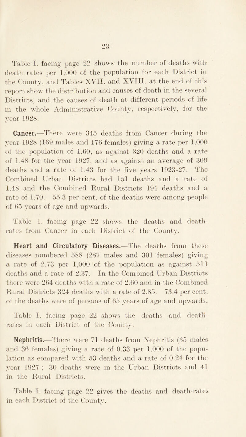 Table I. facing page 22 shows the number of deaths with death rates per 1,000 of the population for each District in the County, and Tables XVII. and XVIII. at the end of this report show the distribution and causes of death in the several Districts, and the causes of death at different periods of life in the whole Administrative County, respectively, for the year 1028. Cancer.-—There were 345 deaths from Cancer during the year 1928 (169 males and 176 females) giving a rate per 1,000 of the population of 1.60, as against 320 deaths and a rate of 1.48 for the year 1927, and as against an average of 309 deaths and a rate of 1.43 for the five years 1923-27. The Combined Urban Districts had 151 deaths and a rate of 1.48 and the Combined Rural Districts 194 deaths and a rate of 1.70. 55.3 per cent, of the deaths were among people of 65 years of age and upwards. Table 1. facing page 22 shows the deaths and death- rates from Cancer in each District of the County. Heart and Circulatory Diseases.—The deaths from these diseases numbered 588 (287 males and 301 females) giving a rate of 2.73 per 1,000 of the population as against 511 deaths and a rate of 2.37. In the Combined Urban Districts there were 264 deaths with a rate of 2.60 and in the Combined Rural Districts 324 deaths with a rate of 2.85. 73.4 per cent, of the deaths were of persons of 65 years of age and upwards. Table I. facing page 22 shows the deaths and death- rates in each District of the County. Nephritis.—There were 71 deaths from Nephritis (35 males and 36 females) giving a rate of 0.33 per 1,000 of the popu¬ lation as compared with 53 deaths and a rate of 0.24 for the vear 1927 ; 30 deaths were in the Urban Districts and 41 in the Rural Districts. Table I. facing page 22 gives the deaths and death-rates in each District of the County.