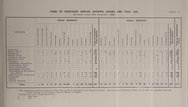 (52 weeks ended 29th December, 1928). URBAN DISTRICTS. RURAL DISTRICTS. DISEASES. Brackiey (Borough) Daventry (Borough) Higham Ferrers (Boro’) Burton Latimer Desborough Finedon I rthlingborough Kettering Oundle Raunds Rothwell Rushden Wellingborough Totals for Combined Urban Districts Brackley Brixworth Crick Daventry Easton-on-the-Hill Gretton Hardingstone Kettering Middleton Cheney Northampton Oundle Oxendon 1 Potterspury Thrapston Towcester Wellingborough Totals for Combined Rural Districts Totals for Administrative County ♦Small Pox 1 2 1 14 18 1 1 2 20 ♦Scarlet Fever 1 4 — 2 3 6 7 95 — 6 3 11 19 157 6 57 2 31 5 — 18 9 1 28 5 4 2 7 34 9 218 375 ♦Diphtheria — 5 1 — 56 3 3 31 1 — 7 4 7 118 — 5 35 14 1 2 2 47 — 8 4 ■— 6 — 1 2 127 245 ♦Enteric Fever tl 1 1 13 — — 2 1 — — — — 1 f5 tl — 1 f2 — 1 D4 ft 17 Puerperal Pyrexia .. 1 — — — — 4 — 7 — — 1 5 18 — 1 — — — — — 1 1 1 1 2 — 2 3 12 30 ♦Puerperal Fever — — — 1 1 1 5 — — 2 — — 10 — 2 — — — — — — — — _ •— — 2 1 3 8 18 ♦Erysipelas — 3 — 3 9 6 4 38 — 2 1 12 13 91 4 1 — 7 — — 1 3 — 5 — 5 3 1 6 36 127 Ophthalmia Neonatorum — — — — — — — 3 — 1 — 2 4 10 — 4 — —- — — 2 1 — — — — — 1 2 1 11 21 Cerebro-Spinal Fever 1 1 1 Acute Poliomyelitis .. 2 2 Encephalitis Lethargica 1 6 1 1 — 1 3 9 Tuberculosis of the Respira¬ tory System 1 3 6 5 7 10 37 4 8 18 27 126 _ 4 1 5 2 2 7 7 1 10 1 1 2 3 5 13 64 190 Other Forms of Tuberculosis 1 — — — 3 3 — 10 6 1 3 7 34 — 6 1 5 1 — 1 2 1 5 3 — — 2 1 6 34 68 Pneumonia 2 6 2 2 4 2 5 29 2 4 5 21 22 106 — 3 — 6 — 1 11 6 — 18 6 2 11 3 17 2 86 192 Malaria 1 — 1 1 Anthrax (Human) 1 1 Totals 5 20 6 13 81 32 30 262 4 23 28 73 120 697 ,0 83 , 41 72 9 5 43 76 5 81 22 7 29 25 65 47 620 il ,317 * The notifications shewn in respect ol these diseases are as furnished by the Registrar-General • the remaining notifications shewn on the table are compiled from the weekly Returns of the District Medical Officers of Health, f Includes one case of Paratyphoid Fever. } three cases ,, ,, ft „ four ,, „