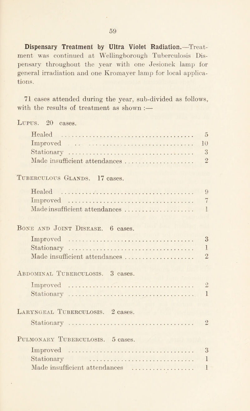 Dispensary Treatment by Ultra Violet Radiation.—Treat¬ ment was continued at Wellingborough Tuberculosis Dis¬ pensary throughout the year with one Jesionek lamp for general irradiation and one Kromayer lamp for local applica¬ tions. 71 cases attended during the year, sub-divided as follows, with the results of treatment as shown : — Lupus. 20 cases. Healed . Improved . Stationary . Made insufficient attendances . Tuberculous Glands. 17 cases. Healed ... 9 Improved .. 7 Made insufficient attendances .................... 1 Bone and Joint Disease. 6 cases. Improved . Stationary .. Made insufficient attendances . . . Abdominal Tuberculosis. 3 cases. Improved . .... Stationary ... Laryngeal Tuberculosis. 2 cases. Stationary .. 2 Pulmonary Tuberculosis. 5 cases. Improved .... . 3 Stationary 1 Made insufficient attendances .. 1 1 3 1 2 5 10 3 2