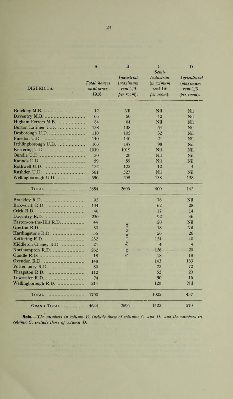 A B C D Semi- Industrial Industrial Agricultural Total houses (;maximum (maximum (maximum DISTRICTS. built since rent 1/9 rent 1/6 rent 1/3 1918. per room). per room). per room). Brackley M.B. . 12 Nil Nil Nil Daventry M.B. . 66 60 42 Nil Higham Ferrers M.B. . 84 64 Nil Nil Burton Latimer U.D. . 138 138 54 Nil Desborough U.D. . 110 102 32 Nil Finedon U.D. . 140 140 24 Nil Irthlingborough U.D. . 163 147 98 Nil Kettering U.D. . 1019 1019 Nil Nil Oundle U.D. . 30 20 Nil Nil Raunds U.D. . 59 59 Nil Nil Rothwell U.D. . 122 122 12 4 Rushden U.D. . 561 527 Nil Nil Wellingborough U.D. . 350 298 138 138 Total . . 2854 2696 400 142 Brackley R.D. . 92 78 Nil Brixworth R.D. . 134 62 28 Crick R.D. . 40 17 14 Daventry R.D. . 230 92 46 Easton-on-the-Hill R.D. . 44 oi 20 Nil Gretton R.D. . 30 i-i CO 18 Nil Hardingstone R.D. . 56 < u 26 26 Kettering R.D. . 232 Ph 124 40 Middleton Chenev R.D. . 24 < 4 4 Northampton R.D. . 262 H O 126 20 Oundle R.D. . 18 z 18 18 Oxendon R.D. . 148 143 133 Potterspury R.D. . 80 72 72 Thrapston R.D. . 112 52 20 Towcester R.D. . 74 50 16 Wellingborough R.D. . 214 120 Nil Total . . 1790 — 1022 437 Grand Total . . 4644 2696 1422 579 Note.— The numbers in column B. include those oj columns C. and D., and the numbers in column C. include those of column D.