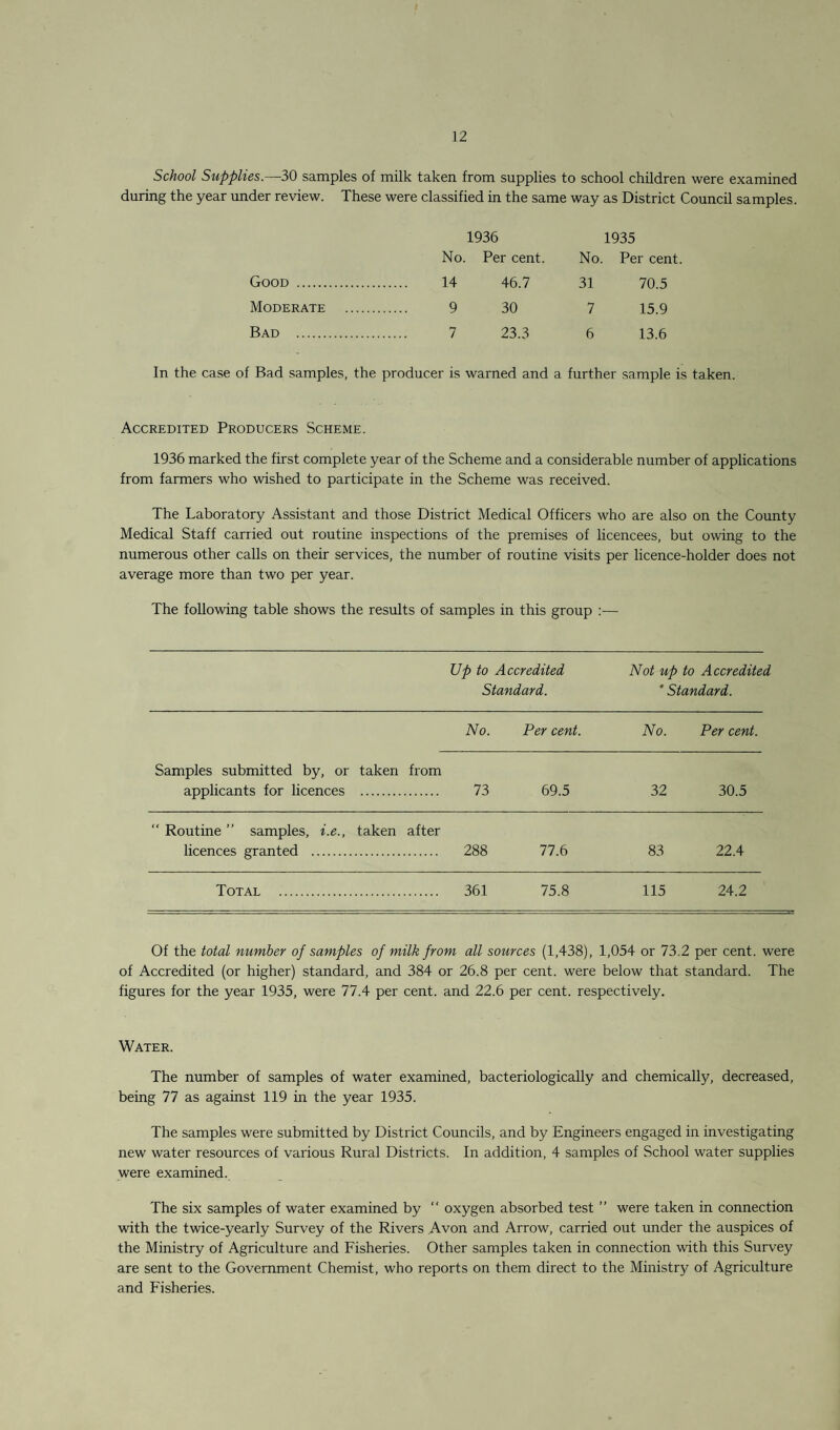 School Supplies.—30 samples of milk taken from supplies to school children were examined during the year under review. These were classified in the same way as District Council samples. 1936 1935 No. Per cent. No. Per cent. Good . 14 46.7 31 70.5 Moderate . 9 30 7 15.9 Bad . 7 23.3 6 13.6 In the case of Bad samples, the producer is warned and a further sample is taken. Accredited Producers Scheme. 1936 marked the first complete year of the Scheme and a considerable number of applications from farmers who wished to participate in the Scheme was received. The Laboratory Assistant and those District Medical Officers who are also on the County Medical Staff carried out routine inspections of the premises of licencees, but owing to the numerous other calls on their services, the number of routine visits per licence-holder does not average more than two per year. The following table shows the results of samples in this group :— Up to Accredited Not up to Accredited Standard. ' Standard. No. Per cent. No. Per cent. Samples submitted by, or taken from applicants for licences . 73 69.5 32 30.5 “ Routine ” samples, i.e., taken after licences granted . 288 77.6 83 22.4 Total . 361 75.8 115 24.2 Of the total number of samples of milk from all sources (1,438), 1,054 or 73.2 per cent, were of Accredited (or higher) standard, and 384 or 26.8 per cent, were below that standard. The figures for the year 1935, were 77.4 per cent, and 22.6 per cent, respectively. Water. The number of samples of water examined, bacteriologically and chemically, decreased, being 77 as against 119 in the year 1935. The samples were submitted by District Councils, and by Engineers engaged in investigating new water resources of various Rural Districts. In addition, 4 samples of School water supplies were examined. The six samples of water examined by “ oxygen absorbed test ” were taken in connection with the twice-yearly Survey of the Rivers Avon and Arrow, carried out under the auspices of the Ministry of Agriculture and Fisheries. Other samples taken in connection with this Survey are sent to the Government Chemist, who reports on them direct to the Ministry of Agriculture and Fisheries.