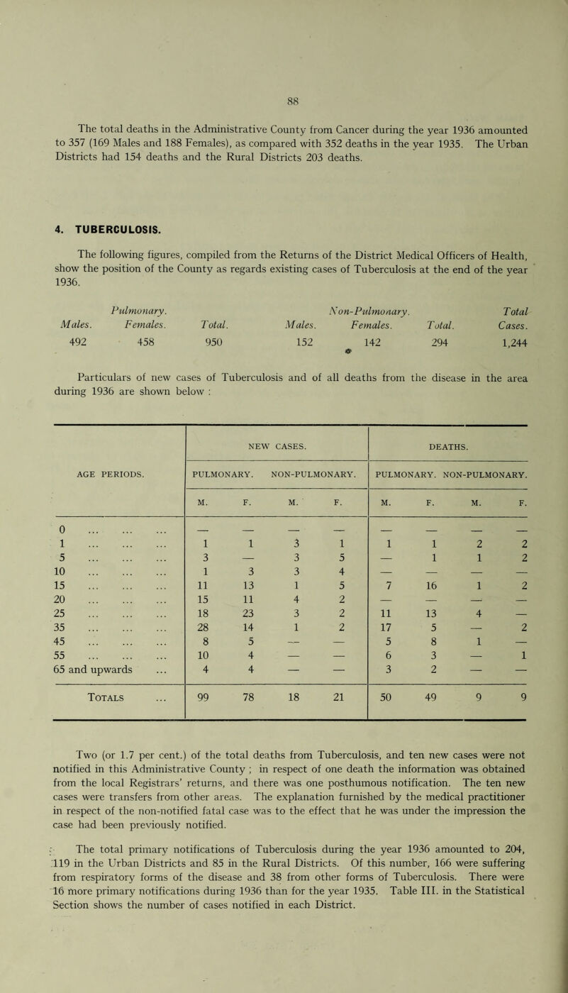 The total deaths in the Administrative County from Cancer during the year 1936 amounted to 357 (169 Males and 188 Females), as compared with 352 deaths in the year 1935. The Urban Districts had 154 deaths and the Rural Districts 203 deaths. 4. TUBERCULOSIS. The following figures, compiled from the Returns of the District Medical Officers of Health, show the position of the County as regards existing cases of Tuberculosis at the end of the year 1936. Pulmonary. Males. Females. Total. 492 458 950 Non-Pulmonary. Total Males. Females. Total. Cases. 152 142 294 1,244 Particulars of new cases of Tuberculosis and of all deaths from the disease in the area during 1936 are shown below : NEW CASES. DEATHS. AGE PERIODS. PULMONARY. NON-PULMONARY. PULMONARY. NON- PULMONARY. M. F. M. F. M. F. M. F. 0 . 1 . 1 1 3 1 1 1 2 2 5 . 3 3 5 — 1 1 2 10 . 1 3 3 4 — — — — 15 . 11 13 1 5 7 16 1 2 20 . 15 11 4 2 — — — — 25 . 18 23 3 2 11 13 4 — 35 . 28 14 1 2 17 5 — 2 45 . 8 5 — — 5 8 1 — 55 . 10 4 — — 6 3 — 1 65 and upwards 4 4 — — 3 2 — — Totals 99 78 18 21 50 49 9 9 Two (or 1.7 per cent.) of the total deaths from Tuberculosis, and ten new cases were not notified in this Administrative County ; in respect of one death the information was obtained from the local Registrars’ returns, and there was one posthumous notification. The ten new cases were transfers from other areas. The explanation furnished by the medical practitioner in respect of the non-notified fatal case was to the effect that he was under the impression the case had been previously notified. The total primary notifications of Tuberculosis during the year 1936 amounted to 204, 119 in the Urban Districts and 85 in the Rural Districts. Of this number, 166 were suffering from respiratory forms of the disease and 38 from other forms of Tuberculosis. There were 16 more primary notifications during 1936 than for the year 1935, Table III. in the Statistical Section shows the number of cases notified in each District.