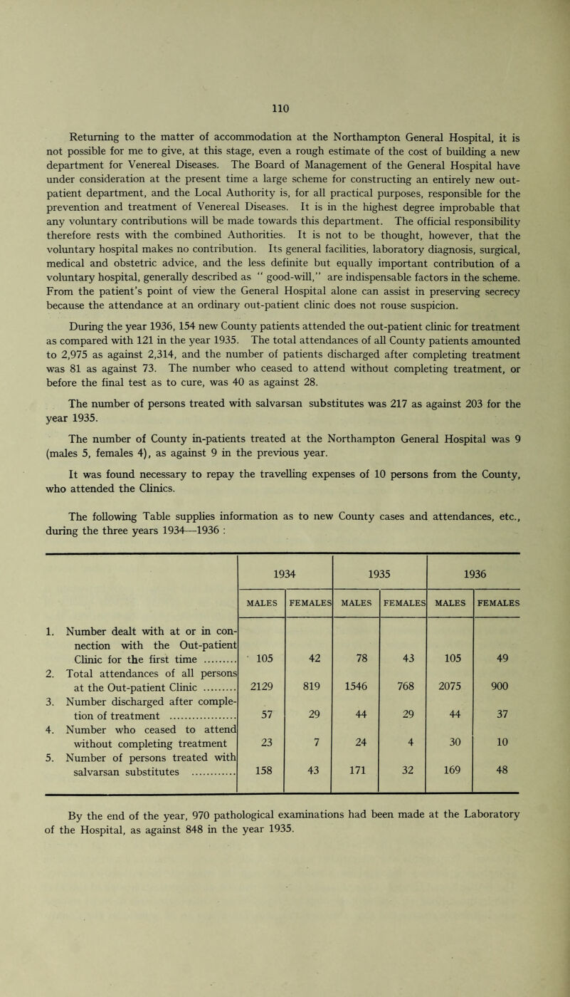 Returning to the matter of accommodation at the Northampton General Hospital, it is not possible for me to give, at this stage, even a rough estimate of the cost of building a new department for Venereal Diseases. The Board of Management of the General Hospital have under consideration at the present time a large scheme for constructing an entirely new out¬ patient department, and the Local Authority is, for all practical purposes, responsible for the prevention and treatment of Venereal Diseases. It is in the highest degree improbable that any voluntary contributions will be made towards this department. The official responsibility therefore rests with the combined Authorities. It is not to be thought, however, that the voluntary hospital makes no contribution. Its general facilities, laboratory diagnosis, surgical, medical and obstetric advice, and the less definite but equally important contribution of a voluntary hospital, generally described as “ good-will,” are indispensable factors in the scheme. From the patient’s point of view the General Hospital alone can assist in preserving secrecy because the attendance at an ordinary out-patient clinic does not rouse suspicion. During the year 1936, 154 new County patients attended the out-patient clinic for treatment as compared with 121 in the year 1935. The total attendances of all County patients amounted to 2,975 as against 2,314, and the number of patients discharged after completing treatment was 81 as against 73. The number who ceased to attend without completing treatment, or before the final test as to cure, was 40 as against 28. The number of persons treated with salvarsan substitutes was 217 as against 203 for the year 1935. The number of County in-patients treated at the Northampton General Hospital was 9 (males 5, females 4), as against 9 in the previous year. It was found necessary to repay the travelling expenses of 10 persons from the County, who attended the Clinics. The following Table supplies information as to new County cases and attendances, etc., during the three years 1934—1936 : 1934 1935 1936 MALES FEMALES MALES FEMALES MALES FEMALES Number dealt with at or in con- nection with the Out-patient Clinic for the first time . 105 42 78 43 105 49 Total attendances of all persons at the Out-patient Clinic . 2129 819 1546 768 2075 900 Number discharged after comple- tion of treatment . 57 29 44 29 44 37 Number who ceased to attend without completing treatment 23 7 24 4 30 10 Number of persons treated with salvarsan substitutes . 158 43 171 32 169 48 By the end of the year, 970 pathological examinations had been made at the Laboratory of the Hospital, as against 848 in the year 1935.