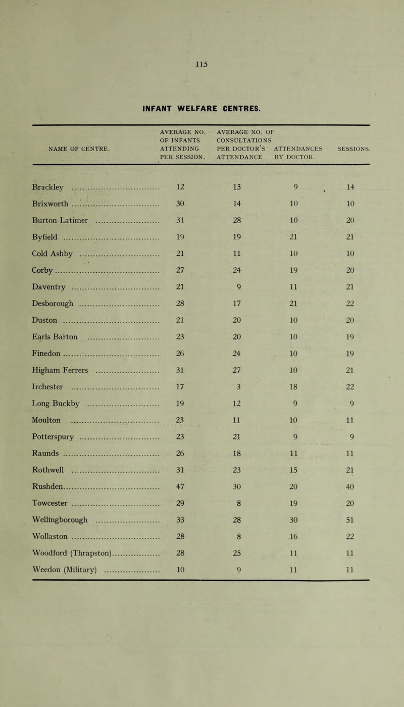 INFANT WELFARE CENTRES. NAME OF CENTRE. AVERAGE NO. OF INFANTS ATTENDING PER SESSION. AVERAGE NO. OF CONSULTATIONS PER DOCTOR’S ATTENDANCES ATTENDANCE BY DOCTOR. SESSIONS. Brackley . . 12 13 9 14 Brixworth . . 30 14 10 10 Burton Latimer . . 31 28 10 20 Byfield . . 19 19 21 21 Cold Ashby . . 21 11 10 10 Corby. . 27 24 19 20 Daventry . . 21 9 11 21 Desborough . . 28 17 21 22 Duston . . 21 20 10 20 Earls Barton . . 23 20 10 19 Finedon . . 26 24 10 19 Higham Ferrers . . 31 27 10 21 Irchester . . 17 3 18 22 Long Buckby . . 19 12 9 9 Moulton . . 23 11 10 11 Potterspury . . 23 21 9 9 Raunds . . 26 18 11 11 Rothwell . . 31 23 15 21 Rushden. . 47 30 20 40 Towcester . . 29 8 19 20 Wellingborough . . 33 28 30 51 Wollaston . . 28 8 16 22 Woodford (Thrapston). . 28 25 11 11 Weedon (Military) . . 10 9 11 11