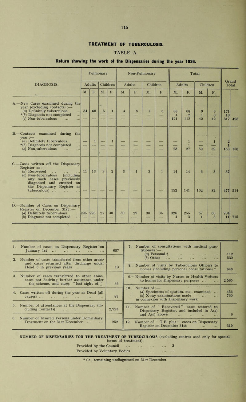 TREATMENT OF TUBERCULOSIS. TABLE A. Return showing the work of the Dispensaries during the year 1936. DIAGNOSIS. Pulmonary N on-Pulmonary Total Grand Total Adults Children Adults Chile Iren Adults Children M. F. M. F. M. F. M. F. M. F. M. F. A.—New Cases examined during the year (excluding contacts) :— (a) Definitely tuberculous 84 60 5 1 4 8 4 5 88 68 9 6 171 * (b) Diagnosis not completed — — — — — — — — 4 2 1 3 10 (c) Non-tuberculous 121 112 42 42 317 498 B.—Contacts examined during the year :— - (a) Definitely tuberculous — 1 — 1 — — — — — 1 — 1 2 * (b) Diagnosis not completed — — — — — — — — — 1 — • 1 (c) Non-tuberculous 28 27 59 39 153 156 C.—Cases written off the Dispensary Register as :—- (a) Recovered 11 13 3 2 3 1 3 1 14 14 6 3 37 (b) Non-tuberculous (including any such cases previously diagnosed and entered on the Dispensary Register as tuberculous) ... 152 141 102 82 477 514 D.—Number of Cases on Dispensary Register on December 31st :— (a) Definitely tuberculous 296 226 27 30 30 29 30 36 326 255 57 66 704 (b) Diagnosis not completed 4 3 1 3 11 715 1. Number of cases on Dispensary Register on January 1st 687 7. Number of consultations with medical prac¬ titioners :— (a) Personal | (b) Other 112 532 2. Number of cases transferred from other areas* and cases returned after discharge under Head 3 in previous years ... 13 8. Number of visits by Tuberculosis Officers to homes (including personal consultations) f 648 3. Number of cases transferred to other areas, cases not desiring further assistance under the scheme, and cases lost sight of” 36 9.- Number of visits by Nurses or Health Visitors to homes for Dispensary purposes ... 2 565 10. Number of :— (a) Specimens of sputum, etc., examined ... (b) X-ray examinations made in connexion with Dispensary work 456 760 4. Cases written off during the year as Dead (all causes) ... 89 5. Number of attendances at the Dispensary* (in¬ cluding Contacts) 2,923 11. Number of  Recovered ” cases restored to Dispensary Register, and included in A (a) and A (b) above 6 6. Number of Insured Persons under Domiciliary Treatment on the 31st December ... 252 12. Number of “ T.B. plus ” cases on Dispensary Register on December 31st 319 NUMBER OF DISPENSARIES FOR THE TREATMENT OF TUBERCULOSIS (excluding centres used only for special forms of treatment). Provided by the Council ... ... ... ... 3 Provided by Voluntary Bodies ... ... ... — i.e., remaining undiagnosed on 31st December.