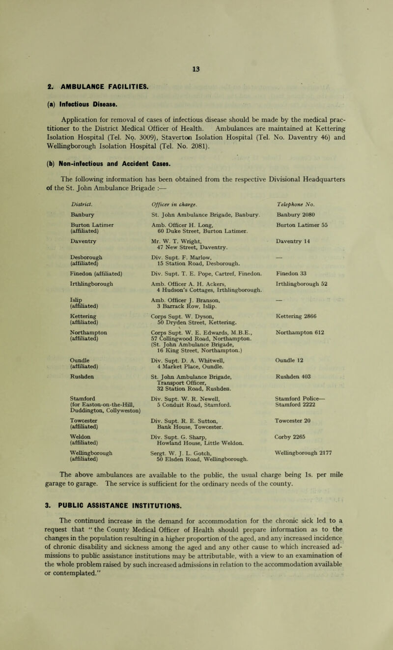 2. AMBULANCE FACILITIES. (a) Infectious Disease. Application for removal of cases of infectious disease should be made by the medical prac¬ titioner to the District Medical Officer of Health. Ambulances are maintained at Kettering Isolation Hospital (Tel. No. 3009), Staverton Isolation Hospital (Tel. No. Daventry 46) and Wellingborough Isolation Hospital (Tel. No. 2081). (b) Non-infectious and Accident Cases. The following information has been obtained from the respective Divisional Headquarters of the St. John Ambulance Brigade :— District. Officer in charge. Telephone No. Banbury St. John Ambulance Brigade, Banbury. Banbury 2080 Burton Latimer (affiliated) Amb. Officer H. Long, 60 Duke Street, Burton Latimer. Burton Latimer 55 Daventry Mr. W. T. Wright, 47 New Street, Daventry. Daventry 14 Desborough (affiliated) Div. Supt. F. Marlow, 15 Station Road, Desborough. — Finedon (affiliated) Div. Supt. T. E. Pope, Cartref, Finedon. Finedon 33 Irthlingborough Amb. Officer A. H. Ackers, 4 Hudson’s Cottages, Irthlingborough. Irthlingborough 52 I slip (affiliated) Amb. Officer J. Branson, 3 Barrack Row, Islip. — Kettering (affiliated) Corps Supt. W. Dyson, 50 Dryden Street, Kettering. Kettering 2866 Northampton (affiliated) Corps Supt. W. E. Edwards, M.B.E., 57 Colhngwood Road, Northampton. (St. John Ambulance Brigade, 16 King Street, Northampton.) Northampton 612 Oundle (affiliated) Div. Supt. D. A. Whitwell, 4 Market Place, Oundle. Oundle 12 Rushden St. John Ambulance Brigade, Transport Officer, 32 Station Road, Rushden. Rushden 403 Stamford (for Easton-on-the-Hill, Duddington, Collyweston) Div. Supt. W. R. Newell, 5 Conduit Road, Stamford. Stamford Police— Stamford 2222 Towcester (affiliated) Div. Supt. R. E. Sutton, Bank House, Towcester. Towcester 20 Weldon (affiliated) Div. Supt. G. Sharp, Howland House, Little Weldon. Corby 2265 W ellingborough (affiliated) Sergt. W. J. L. Gotch, 50 Elsden Road, Wellingborough. Wellingborough 2177 The above ambulances are available to the public, the usual charge being Is. per mile garage to garage. The service is sufficient for the ordinary needs of the county. 3. PUBLIC ASSISTANCE INSTITUTIONS. The continued increase in the demand for accommodation for the chronic sick led to a request that “ the County Medical Officer of Health should prepare information as to the changes in the population resulting in a higher proportion of the aged, and any increased incidence of chronic disability and sickness among the aged and any other cause to which increased ad¬ missions to public assistance institutions may be attributable, with a view to an examination of the whole problem raised by such increased admissions in relation to the accommodation available or contemplated.”