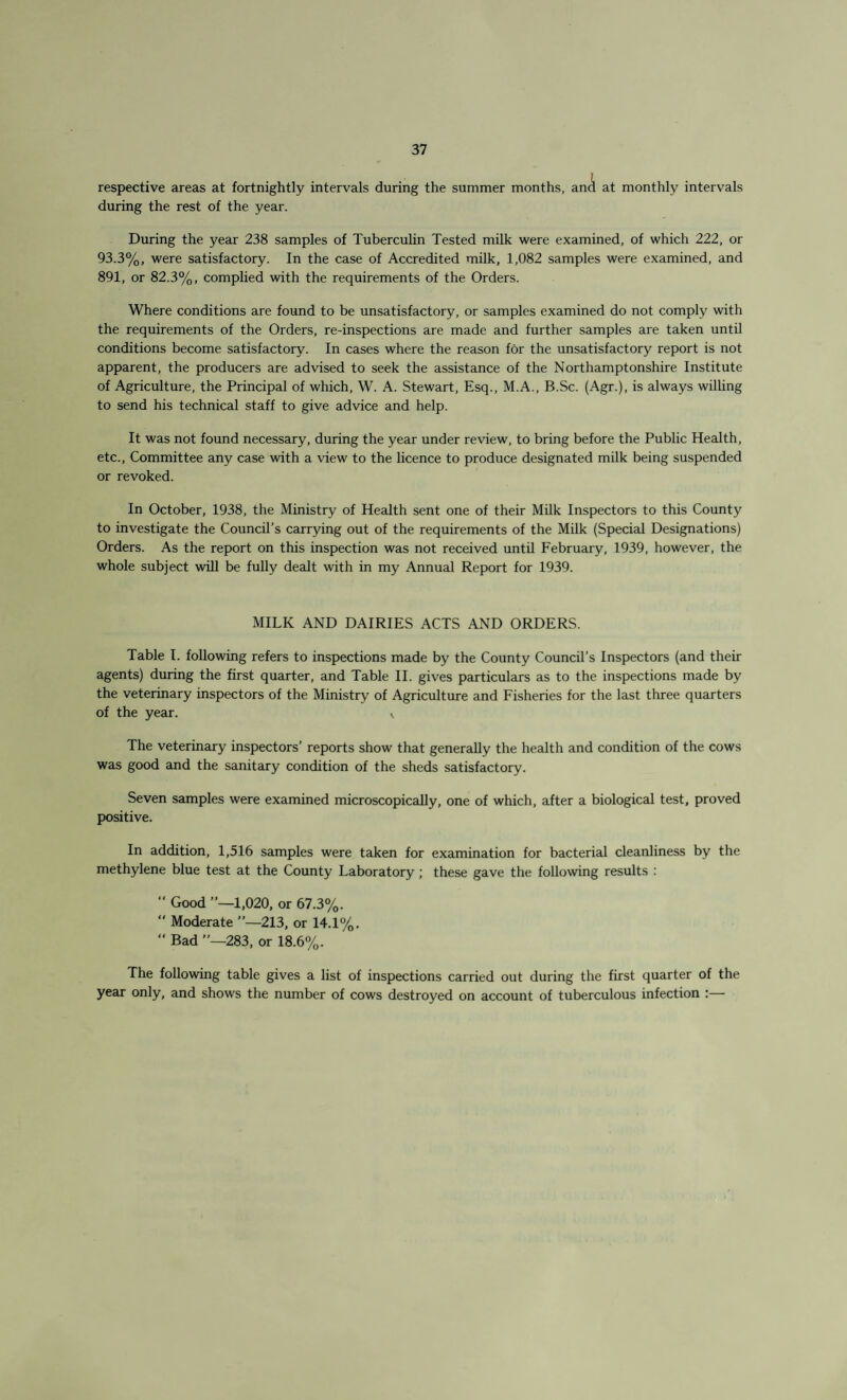 respective areas at fortnightly intervals during the summer months, and at monthly intervals during the rest of the year. During the year 238 samples of Tuberculin Tested milk were examined, of which 222, or 93.3%, were satisfactory. In the case of Accredited milk, 1,082 samples were examined, and 891, or 82.3%, complied with the requirements of the Orders. Where conditions are found to be unsatisfactory, or samples examined do not comply with the requirements of the Orders, re-inspections are made and further samples are taken until conditions become satisfactory. In cases where the reason for the unsatisfactory report is not apparent, the producers are advised to seek the assistance of the Northamptonshire Institute of Agriculture, the Principal of which, W. A. Stewart, Esq., M.A., B.Sc. (Agr.), is always willing to send his technical staff to give advice and help. It was not found necessary, during the year under review, to bring before the Public Health, etc., Committee any case with a view to the licence to produce designated milk being suspended or revoked. In October, 1938, the Ministry of Health sent one of their Milk Inspectors to this County to investigate the Council’s carrying out of the requirements of the Milk (Special Designations) Orders. As the report on this inspection was not received until February, 1939, however, the whole subject will be fully dealt with in my Annual Report for 1939. MILK AND DAIRIES ACTS AND ORDERS. Table I. following refers to inspections made by the County Council’s Inspectors (and their agents) during the first quarter, and Table II. gives particulars as to the inspections made by the veterinary inspectors of the Ministry of Agriculture and Fisheries for the last three quarters of the year. ^ The veterinary inspectors’ reports show that generally the health and condition of the cows was good and the sanitary condition of the sheds satisfactory. Seven samples were examined microscopically, one of which, after a biological test, proved positive. In addition, 1,516 samples were taken for examination for bacterial cleanliness by the methylene blue test at the County Laboratory; these gave the following results : “ Good ”—1,020, or 67.3%.  Moderate ”—213, or 14.1%.  Bad ”—283, or 18.6%. The following table gives a list of inspections carried out during the first quarter of the year only, and shows the number of cows destroyed on account of tuberculous infection :—