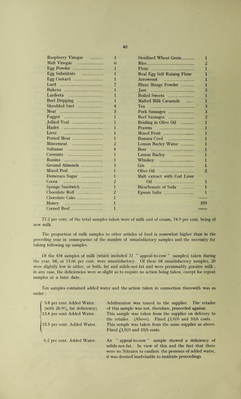 Raspberry Vinegar . 1 Malt Vinegar . 6 Egg Powder . 1 Egg Substitute . 1 Egg Custard . 1 Lard . 7 Bakexa . 1 Lardeeta . 1 Beef Dripping . 1 Shredded Suet . 4 Meat . 5 Faggot . 1 Jellied Veal . 1 Haslet . 1 Liver . 1 Potted Meat . 1 Mincemeat . 2 Sultanas . 4 Currants . 1 Raisins . 1 Ground Almonds . 3 Mixed Peel . 1 Demerara Sugar . 1 Cocoa . 2 Sponge Sandwich. 1 Chocolate Roll . 2 Chocolate Cake. 1 Honey . 1 Corned Beef . 1 Sterilised Wheat Germ. 1 Rice. 2 Flour . 1 Real Egg Self Raising Flour 1 Arrowroot . 1 Blanc Mange Powder . 1 Jam . 3 Boiled Sweets . 1 Malted Milk Caramels . 1 Tea . 3 Pork Sausages . 3 Beef Sausages . 2 Brisling in Olive Oil . 1 Prawns . 1 Mixed Fruit . 1 Banana Curd . 1 Lemon Barley Water . 1 Beer . 1 Lemon Barley . 1 Whiskey . 1 Gin . 1 Olive Oil . 2 Malt extract with Cod Liver Oil . 1 Bicarbonate of Soda . 1 Epsom Salts . 1 579 77.2 per cent, of the total samples taken were of milk and of cream, 74.9 per cent, being of new milk. The proportion of milk samples to other articles of food is somewhat higher than in the preceding year in consequence of the number of unsatisfactory samples and the necessity for taking following up samples. Of the 434 samples of milk (which included 37 “ appeal-to-cow ” samples) taken during the year, 68, or 15.66 per cent, were unsatisfactory. Of these 68 unsatisfactory samples, 20 were slightly low in either, or both, fat and solids-not-fat and were presumably genuine milk ; in any case, the deficiencies were so slight as to require no action being taken, except for repeat samples at a later date. Ten samples contained added water and the action taken in connection therewith was as under : 9.8 per cent Added Water, (with 26.9% fat deficiency) 13.4 per cent Added Water. 115.5 per cent. Added Water. Adulteration was traced to the supplier. The retailer of this sample was not, therefore, proceeded against. This sample was taken from the supplier on delivery to the retailer. (Above). Fined £1/0/0 and 10/6 costs. This sample was taken from the same supplier as above. Fined £1/0/0 and 10/6 costs. 6.2 per cent. Added Water. An “ appeal-to-cow ” sample showed a deficiency of solids-not-fat. In view of this and the fact that there were no Nitrates to confirm the presence of added water, it was deemed inadvisable to institute proceedings.