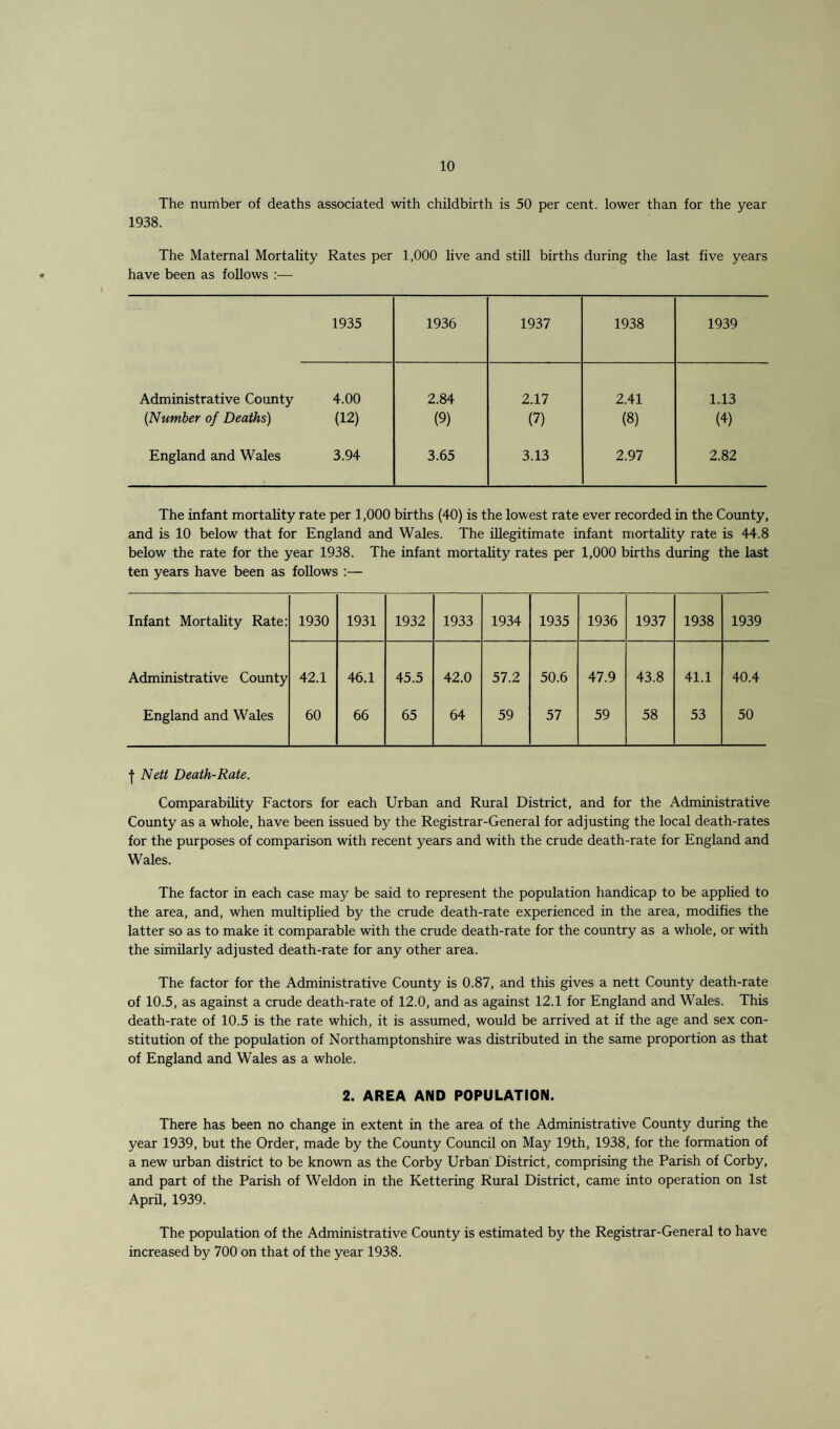 The number of deaths associated with childbirth is 50 per cent, lower than for the year 1938. The Maternal Mortality Rates per 1,000 live and still births during the last five years have been as follows :— 1935 1936 1937 1938 1939 Administrative County 4.00 2.84 2.17 2.41 1.13 (Number of Deaths) (12) (9) (7) (8) (4) England and Wales 3.94 3.65 3.13 2.97 2.82 The infant mortality rate per 1,000 births (40) is the lowest rate ever recorded in the County, and is 10 below that for England and Wales. The illegitimate infant mortality rate is 44.8 below the rate for the year 1938. The infant mortality rates per 1,000 births during the last ten years have been as follows :— Infant Mortality Rate: 1930 1931 1932 1933 1934 1935 1936 1937 1938 1939 Administrative County 42.1 46.1 45.5 42.0 57.2 50.6 47.9 43.8 41.1 40.4 England and Wales 60 66 65 64 59 57 59 58 53 50 ■f Nett Death-Rate. Comparability Factors for each Urban and Rural District, and for the Administrative County as a whole, have been issued by the Registrar-General for adjusting the local death-rates for the purposes of comparison with recent years and with the crude death-rate for England and Wales. The factor in each case may be said to represent the population handicap to be applied to the area, and, when multiplied by the crude death-rate experienced in the area, modifies the latter so as to make it comparable with the crude death-rate for the country as a whole, or with the similarly adjusted death-rate for any other area. The factor for the Administrative County is 0.87, and this gives a nett County death-rate of 10.5, as against a crude death-rate of 12.0, and as against 12.1 for England and Wales. This death-rate of 10.5 is the rate which, it is assumed, would be arrived at if the age and sex con¬ stitution of the population of Northamptonshire was distributed in the same proportion as that of England and Wales as a whole. 2. AREA AND POPULATION. There has been no change in extent in the area of the Administrative County during the year 1939, but the Order, made by the County Council on May 19th, 1938, for the formation of a new urban district to be known as the Corby Urban District, comprising the Parish of Corby, and part of the Parish of Weldon in the Kettering Rural District, came into operation on 1st April, 1939. The population of the Administrative County is estimated by the Registrar-General to have increased by 700 on that of the year 1938.