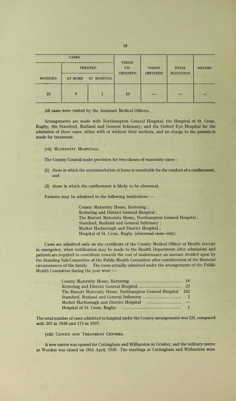 CASES VISION UN¬ IMPAIRED VISION IMPAIRED TOTAL BLINDNESS DEATHS NOTIFIED TREATED AT HOME IN HOSPITAL 10 9 1 10 — — — All cases were visited by the Assistant Medical Officers. Arrangements are made with Northampton General Hospital, the Hospital of St. Cross, Rugby, the Stamford, Rutland and General Infirmary, and the Oxford Eye Hospital for the admission of these cases, either with or without their mothers, and no charge to the parents is made for treatment. (vii) Maternity Hospitals. The County Council make provision for two classes of maternity cases : (1) those in which the accommodation at home is unsuitable for the conduct of a confinement, and (2) those in which the confinement is likely to be abnormal. \ Patients may be admitted to the following institutions :— County Maternity Home, Kettering ; Kettering and District General Hospital; The Barratt Maternity Home, Northampton General Hospital ; Stamford, Rutland and General Infirmary ; Market Harborough and District Hospital; Hospital of St. Cross, Rugby (abnormal cases only). Cases are admitted only on the certificate of the County Medical Officer of Health (except in emergency, when notification may be made to the Health Department after admission) and patients are required to contribute towards the cost of maintenance an amount decided upon by the Standing Sub-Committee of the Public Health Committee after consideration of the financial circumstances of the family. The cases actually admitted under the arrangements of the Public Health Committee during the year were :— County Maternity Home, Kettering . 14 Kettering and District General Hospital. 23 The Barratt Maternity Home, Northampton General Hospital 182 Stamford, Rutland and General Infirmary. 1 Market Harborough and District Hospital . — Hospital of St. Cross, Rugby . 1 The total number of cases admitted to hospital under the County arrangements was 221, compared with 207 in 1938 and 173 in 1937. (viii) Clinics and Treatment Centres. A new centre was opened for Cottingham and Wilbarston in October, and the military centre at Weedon was closed on 18th April, 1939. The meetings at Cottingham and Wilbarston were