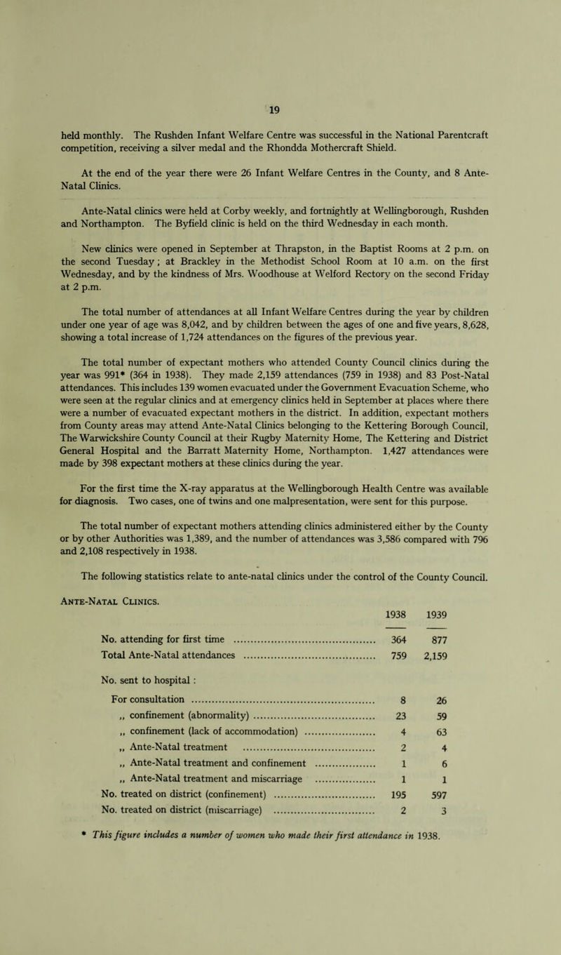 held monthly. The Rushden Infant Welfare Centre was successful in the National Parentcraft competition, receiving a silver medal and the Rhondda Mothercraft Shield. At the end of the year there were 26 Infant Welfare Centres in the County, and 8 Ante- Natal Clinics. Ante-Natal clinics were held at Corby weekly, and fortnightly at Wellingborough, Rushden and Northampton. The Byfield clinic is held on the third Wednesday in each month. New clinics were opened in September at Thrapston, in the Baptist Rooms at 2 p.m. on the second Tuesday; at Brackley in the Methodist School Room at 10 a.m. on the first Wednesday, and by the kindness of Mrs. Woodhouse at Welford Rectory on the second Friday at 2 p.m. The total number of attendances at all Infant Welfare Centres during the year by children under one year of age was 8,042, and by children between the ages of one and five years, 8,628, showing a total increase of 1,724 attendances on the figures of the previous year. The total number of expectant mothers who attended County Council clinics during the year was 991* (364 in 1938). They made 2,159 attendances (759 in 1938) and 83 Post-Natal attendances. This includes 139 women evacuated under the Government Evacuation Scheme, who were seen at the regular clinics and at emergency clinics held in September at places where there were a number of evacuated expectant mothers in the district. In addition, expectant mothers from County areas may attend Ante-Natal Clinics belonging to the Kettering Borough Council, The Warwickshire County Council at their Rugby Maternity Home, The Kettering and District General Hospital and the Barratt Maternity Home, Northampton. 1,427 attendances were made by 398 expectant mothers at these clinics during the year. For the first time the X-ray apparatus at the Wellingborough Health Centre was available for diagnosis. Two cases, one of twins and one malpresentation, were sent for this purpose. The total number of expectant mothers attending clinics administered either by the County or by other Authorities was 1,389, and the number of attendances was 3,586 compared with 796 and 2,108 respectively in 1938. The following statistics relate to ante-natal clinics under the control of the County Council. Ante-Natal Clinics. 1938 1939 No. attending for first time . 364 877 Total Ante-Natal attendances . 759 2,159 No. sent to hospital: For consultation . 8 26 ,, confinement (abnormality) . 23 59 „ confinement (lack of accommodation) . 4 63 „ Ante-Natal treatment . 2 4 „ Ante-Natal treatment and confinement . 1 6 „ Ante-Natal treatment and miscarriage . 1 l No. treated on district (confinement) . 195 597 No. treated on district (miscarriage) . 2 3 * This figure includes a number of women who made their first attendance in 1938.