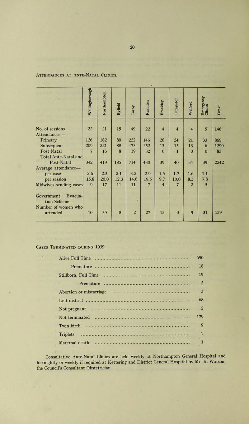 Attendances at Ante-Natal Clinics. Wellingborough Northampton Byfield Corby Rushden Brackley Thrapston Welford Emergency Chnics Total No. of sessions 22 21 15 49 22 4 4 4 5 146 Attendances — Primary 126 182 89 222 146 26 24 21 33 869 Subsequent 209 221 88 473 252 13 15 13 6 1290 Post Natal 7 16 8 19 32 0 1 0 0 83 Total Ante-Natal and Post-Natal 342 419 185 714 430 39 40 34 39 2242 Average attendance— per case 2.6 2.3 2.1 3.2 2.9 1.5 1.7 1.6 1.1 per session 15.8 20.0 12.3 14.6 19.5 9.7 10.0 8.5 7.8 Midwives sending cases 9 17 11 11 7 4 7 2 5 Government Evacua¬ tion Scheme—■ Number of women who attended 10 39 8 2 27 13 0 9 31 139 Cases Terminated during 1939. Alive Full Time . 690 Premature . 18 Stillborn, Full Time . 19 Premature . 2 Abortion or miscarriage . 3 Left district . 68 Not pregnant . 2 Not terminated . 179 Twin birth . 9 Triplets . 1 Maternal death . 1 Consultative Ante-Natal Clinics are held weekly at Northampton General Hospital and fortnightly or weekly if required at Kettering and District General Hospital by Mr. R. Watson, the Council’s Consultant Obstetrician.