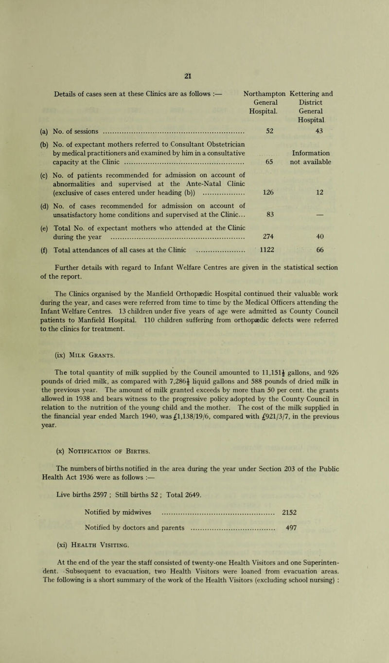 (a) (b) (c) (d) (e) (f) Details of cases seen at these Clinics are as follows :— Northampton Kettering and General District Hospital. General Hospital No. of sessions . 52 43 No. of expectant mothers referred to Consultant Obstetrician by medical practitioners and examined by him in a consultative Information capacity at the Clinic . 65 not available No. of patients recommended for admission on account of abnormalities and supervised at the Ante-Natal Clinic (exclusive of cases entered under heading (b)) 126 12 No. of cases recommended for admission on account of unsatisfactory home conditions and supervised at the Clinic... 83 — Total No. of expectant mothers who attended at the Clinic during the year . 274 40 Total attendances of all cases at the Clinic . 1122 66 Further details with regard to Infant Welfare Centres are given in the statistical section of the report. The Clinics organised by the Manfield Orthopaedic Hospital continued their valuable work during the year, and cases were referred from time to time by the Medical Officers attending the Infant Welfare Centres. 13 children under five years of age were admitted as County Council patients to Manfield Hospital. 110 children suffering from orthopaedic defects were referred to the clinics for treatment. (ix) Milk Grants. The total quantity of milk supplied by the Council amounted to 11,151£ gallons, and 926 pounds of dried milk, as compared with 7,286£ liquid gallons and 588 pounds of dried milk in the previous year. The amount of milk granted exceeds by more than 50 per cent, the grants allowed in 1938 and bears witness to the progressive policy adopted by the County Council in relation to the nutrition of the young child and the mother. The cost of the milk supplied in the financial year ended March 1940, was £1,138/19/6, compared with £921/3/7, in the previous year. (x) Notification of Births. The numbers of births notified in the area during the year under Section 203 of the Public Health Act 1936 were as follows :— Live births 2597 ; Still births 52 ; Total 2649. Notified by midwives . 2152 Notified by doctors and parents . 497 (xi) Health Visiting. At the end of the year the staff consisted of twenty-one Health Visitors and one Superinten¬ dent. Subsequent to evacuation, two Health Visitors were loaned from evacuation areas. The following is a short summary of the work of the Health Visitors (excluding school nursing) :