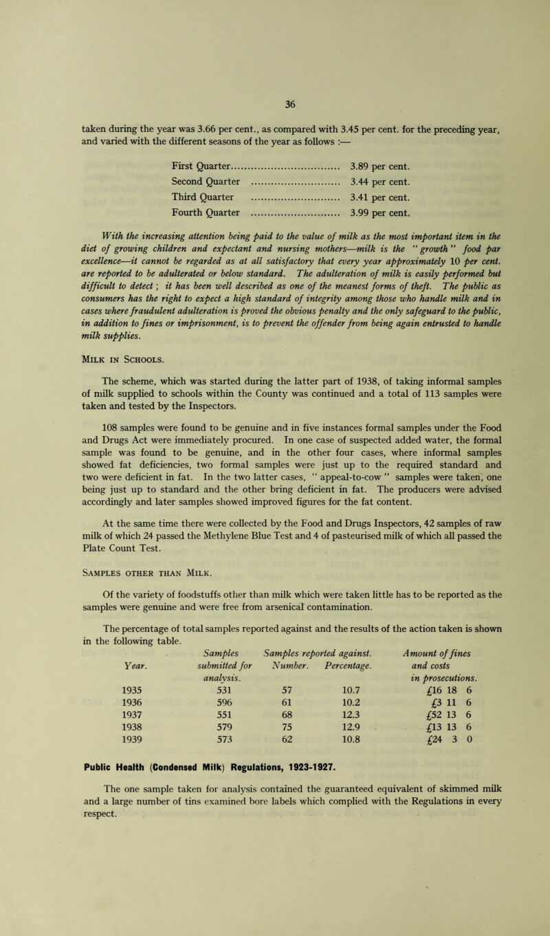 taken during the year was 3.66 per cent., as compared with 3.45 per cent, for the preceding year, and varied with the different seasons of the year as follows :— First Quarter. 3.89 per cent. Second Quarter . 3.44 per cent. Third Quarter . 3.41 per cent. Fourth Quarter . 3.99 per cent. With the increasing attention being paid to the value of milk as the most important item in the diet of growing children and expectant and nursing mothers—milk is the “ growth ” food par excellence—it cannot be regarded as at all satisfactory that every year approximately 10 per cent, are reported to be adulterated or below standard. The adulteration of milk is easily performed but difficult to detect; it has been well described as one of the meanest forms of theft. The public as consumers has the right to expect a high standard of integrity among those who handle milk and in cases where fraudulent adulteration is proved the obvious penalty and the only safeguard to the public, in addition to fines or imprisonment, is to prevent the offender from being again entrusted to handle milk supplies. Milk in Schools. The scheme, which was started during the latter part of 1938, of taking informal samples of milk supplied to schools within the County was continued and a total of 113 samples were taken and tested by the Inspectors. 108 samples were found to be genuine and in five instances formal samples under the Food and Drugs Act were immediately procured. In one case of suspected added water, the formal sample was found to be genuine, and in the other four cases, where informal samples showed fat deficiencies, two formal samples were just up to the required standard and two were deficient in fat. In the two latter cases, “ appeal-to-cow ” samples were taken, one being just up to standard and the other bring deficient in fat. The producers were advised accordingly and later samples showed improved figures for the fat content. At the same time there were collected by the Food and Drugs Inspectors, 42 samples of raw milk of which 24 passed the Methylene Blue Test and 4 of pasteurised milk of which all passed the Plate Count Test. Samples other than Milk. Of the variety of foodstuffs other than milk which were taken little has to be reported as the samples were genuine and were free from arsenical contamination. The percentage of total samples reported against and the results of the action taken is shown in the following table. Samples Samples reported against. Amount of fines Year. submitted for Number. Percentage. and costs analysis. in prosecutions. 1935 531 57 10.7 £16 18 6 1936 596 61 10.2 £3 11 6 1937 551 68 12.3 £52 13 6 1938 579 75 12.9 £13 13 6 1939 573 62 10.8 £24 3 0 Public Health (Condensed Milk) Regulations, 1923-1927. The one sample taken for analysis contained the guaranteed equivalent of skimmed milk and a large number of tins examined bore labels which complied with the Regulations in every respect.