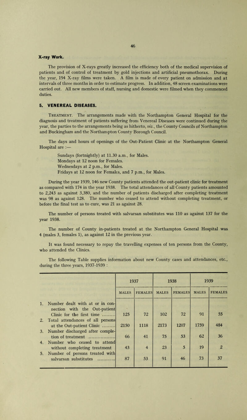 X-ray Work. The provision of X-rays greatly increased the efficiency both of the medical supervision of patients and of control of treatment by gold injections and artificial pneumothorax. During the year, 194 X-ray films were taken. A film is made of every patient on admission and at intervals of three months in order to estimate progress. In addition, 48 screen examinations were carried out. All new members of staff, nursing and domestic were filmed when they commenced duties. 5. VENEREAL DISEASES. Treatment. The arrangements made with the Northampton General Hospital for the diagnosis and treatment of patients suffering from Venereal Diseases were continued during the year, the parties to the arrangements being as hitherto, viz., the County Councils of Northampton and Buckingham and the Northampton County Borough Council. The days and hours of openings of the Out-Patient Clinic at the Northampton General Hospital are :— Sundays (fortnightly) at 11.30 a.m., for Males. Mondays at 12 noon for Females. Wednesdays at 2 p.m., for Males. Fridays at 12 noon for Females, and 7 p.m., for Males. During the year 1939, 146 new County patients attended the out-patient clinic for treatment as compared with 174 in the year 1938. The total attendances of all County patients amounted to 2,243 as against 3,380, and the number of patients discharged after completing treatment was 98 as against 128. The number who ceased to attend without completing treatment, or before the final test as to cure, was 21 as against 28. The number of persons treated with salvarsan substitutes was 110 as against 137 for the year 1938. The number of County in-patients treated at the Northampton General Hospital was 4 (males 3, females 1), as against 12 in the previous year. It was found necessary to repay the travelling expenses of ten persons from the County, who attended the Clinics. The following Table supplies information about new County cases and attendances, etc., during the three years, 1937-1939 : 1937 1938 1939 MALES FEMALES MALES FEMALES MALES FEMALES 1. Number dealt with at or in con- nection with the Out-patient • Clinic for the first time . 125 72 102 72 91 55 2. Total attendances of all persons at the Out-patient Clinic . 2150 1118 2173 1207 1759 484 3. Number discharged after comple- tion of treatment . 66 41 75 53 62 36 4. Number who ceased to attend without completing treatment 43 4 23 5 19 2 5. Number of persons treated with salvarsan substitutes . 87 53 91 46 73 37