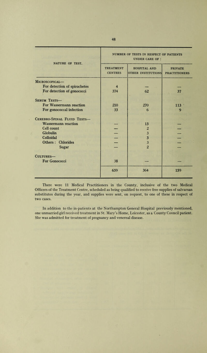 NATURE OF TEST. NUMBER OF TESTS IN RESPECT OF PATIENTS UNDER CARE OF : TREATMENT CENTRES HOSPITAL AND OTHER INSTITUTIONS PRIVATE PRACTITIONERS Microscopical— For detection of spirochetes 4 — — For detection of gonococci 374 62 37 Serum Tests— For Wassermann reaction 210 270 113 For gonococcal infection 33 6 9 Cerebro-Spinal Fluid Tests— Wassermann reaction — 13 — Cell count — 2 — Globulin — 3 — Colloidal — 3 — Others : Chlorides — 3 — Sugar — 2 — Cultures— For Gonococci 38 — — 659 364 159 There were 11 Medical Practitioners in the County, inclusive of the two Medical Officers of the Treatment Centre, scheduled as being qualified to receive free supplies of salvarsan substitutes during the year, and supplies were sent, on request, to one of these in respect of two cases. In addition to the in-patients at the Northampton General Hospital previously mentioned, one unmarried girl received treatment in St. Mary’s Home, Leicester, as a County Council patient. She was admitted for treatment of pregnancy and venereal disease.