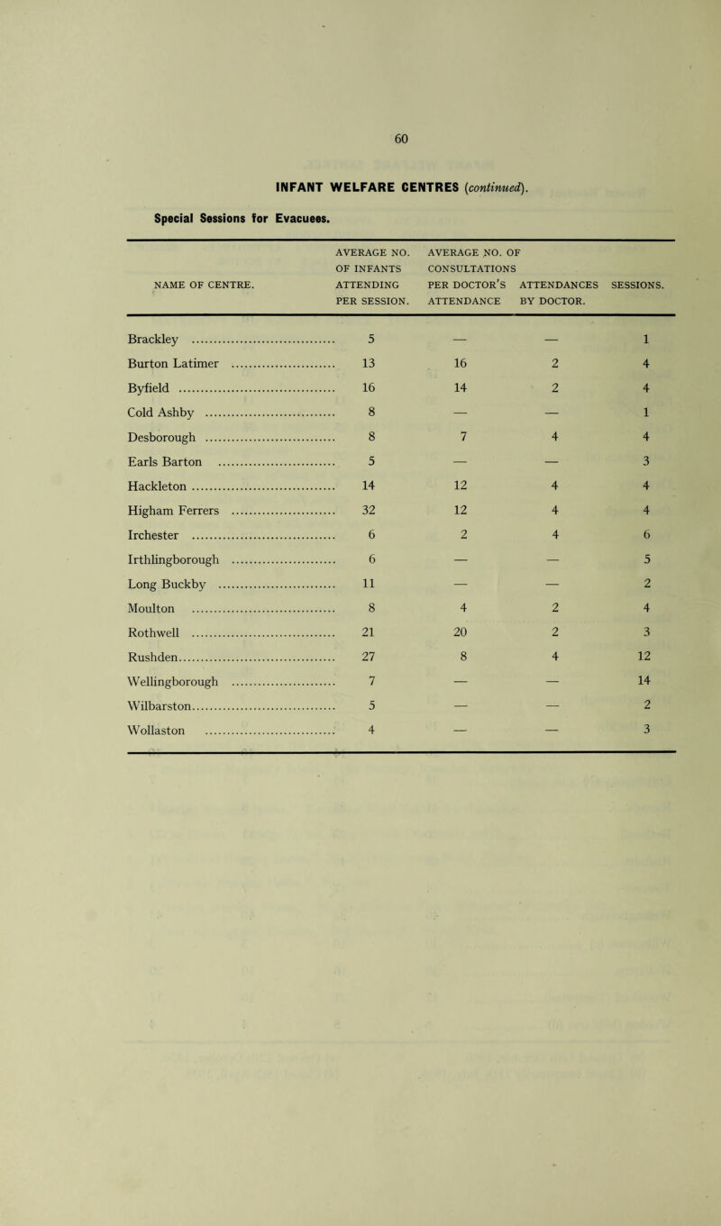 INFANT WELFARE CENTRES {continued). Special Sessions for Evacuees. AVERAGE NO. AVERAGE NO. OF OF INFANTS CONSULTATIONS NAME OF CENTRE. ATTENDING PER DOCTOR’S ATTENDANCES SESSIONS. PER SESSION. ATTENDANCE BY DOCTOR. Brackley . 5 — — Burton Latimer . 13 16 2 Byfield . 16 14 2 Cold Ashby . 8 — — Desborough . 8 7 4 Earls Barton . 5 — — Hackleton. 14 12 4 Higham Ferrers . 32 12 4 Irchester . 6 2 4 Irthlingborough . 6 — — Long Buckby . 11 — — Moulton . 8 4 2 Rothwell . 21 20 2 Rushden. 27 8 4 Wellingborough . 7 — — Wilbarston. 5 — — 4 — — 1 4 4 1 4 3 4 4 6 5 2 4 3 12 14 2 3 Wollaston