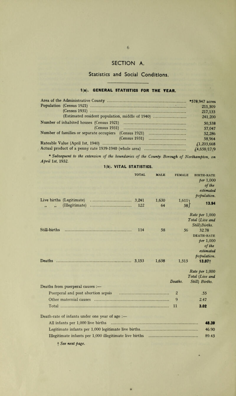 SECTION A. Statistics and Social Conditions. 1(a). GENERAL STATISTICS FOR THE YEAR. Area of the Administrative County . *578,947 acres Population (Census 1921) .;. 211,509 (Census 1931) . 217,133 (Estimated resident population, middle of 1940) . 241,200 Number of inhabited houses (Census 1921) . 50,538 (Census 1931) 57,047 Number of families or separate occupiers (Census 1921) . 52,286 (Census 1931) 58,964 Rateable Value (April 1st, 1940) . £1,203,668 Actual product of a penny rate 1939-1940 (whole area) . £4,658/17/9 * Subsequent to the extension of the boundaries of the County Borough of Northampton, April lsf, 1932. 1(b). VITAL STATISTICS. on Live births (Legitimate) „ ,, (Illegitimate) Still-births Deaths BIRTH-RATE per 1,000 of the estimated population. 13.94 Rate per 1,000 Total (Live and Still) Births. 114 58 56 32.78 DEATH-RATE per 1.000 of the estimated Population. 3,153 1,638 1,515 13.07f TOTAL MALE FEMALE 3,241 1,630 1,611-1 122 64 58j Rate per 1,000 Total (Live and Deaths. Still) Births. Deaths from puerperal causes :— Puerperal and post abortion sepsis . 2 .55 Other maternial causes . 9 2.47 Total . 11 3.02 Death-rate of infants under one year of age :— All infants per 1,000 live births . 48.39 Legitimate infants per 1,000 legitimate live births. 46.90 Illegitimate infants per 1,000 illegitimate live births . 89.43 j See next page.