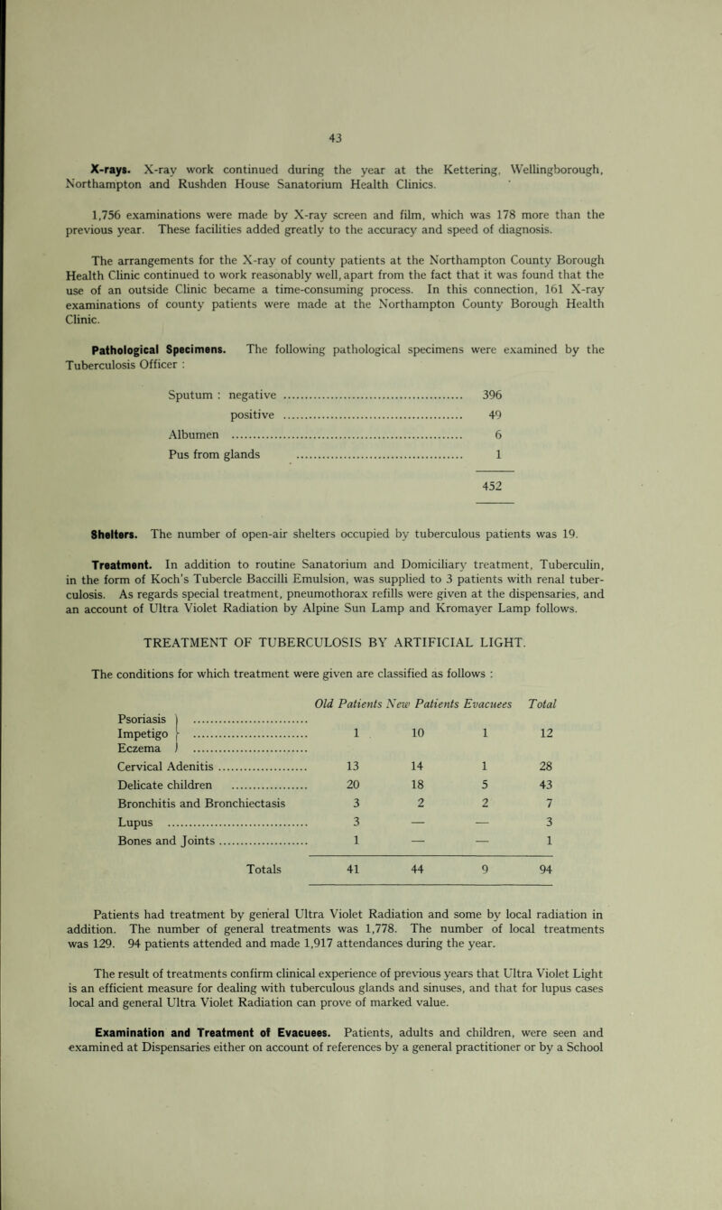 X-rays. X-ray work continued during the year at the Kettering, Wellingborough, Northampton and Rushden House Sanatorium Health Clinics. 1,756 examinations were made by X-ray screen and film, which was 178 more than the previous year. These facilities added greatly to the accuracy and speed of diagnosis. The arrangements for the X-ray of county patients at the Northampton County Borough Health Clinic continued to work reasonably well, apart from the fact that it was found that the use of an outside Clinic became a time-consuming process. In this connection, 161 X-ray examinations of county patients were made at the Northampton County Borough Health Clinic. Pathological Specimens. The following pathological specimens were examined by the Tuberculosis Officer : Sputum : negative . 396 positive . 49 Albumen . 6 Pus from glands . 1 452 Shelters. The number of open-air shelters occupied by tuberculous patients was 19. Treatment. In addition to routine Sanatorium and Domiciliary treatment, Tuberculin, in the form of Koch’s Tubercle Baccilli Emulsion, was supplied to 3 patients with renal tuber¬ culosis. As regards special treatment, pneumothorax refills were given at the dispensaries, and an account of Ultra Violet Radiation by Alpine Sun Lamp and Kromayer Lamp follows. TREATMENT OF TUBERCULOSIS BY ARTIFICIAL LIGHT. The conditions for which treatment were given are classified as follows : Old Patients New Patients Evacuees Total Psoriasis | . Impetigo - . 1 10 1 12 Eczema ) . Cervical Adenitis . 13 14 1 28 Delicate children . 20 18 5 43 Bronchitis and Bronchiectasis 3 2 2 7 Lupus . 3 — — 3 Bones and Joints. 1 — — 1 Totals 41 44 9 94 Patients had treatment by general Ultra Violet Radiation and some by local radiation in addition. The number of general treatments was 1,778. The number of local treatments was 129. 94 patients attended and made 1,917 attendances during the year. The result of treatments confirm clinical experience of previous years that Ultra Violet Light is an efficient measure for dealing with tuberculous glands and sinuses, and that for lupus cases local and general Ultra Violet Radiation can prove of marked value. Examination and Treatment of Evacuees. Patients, adults and children, were seen and examined at Dispensaries either on account of references by a general practitioner or by a School