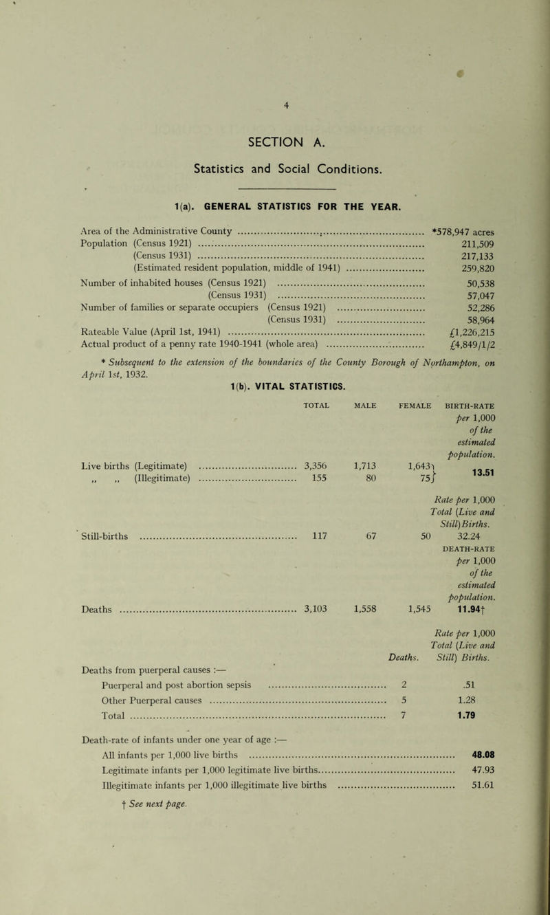 SECTION A. Statistics and Social Conditions. 1(a). GENERAL STATISTICS FOR THE YEAR. Area of the Administrative County ... *578,947 acres Population (Census 1921) . 211,509 (Census 1931) . 217,133 (Estimated resident population, middle of 1941) . 259,820 Number of inhabited houses (Census 1921) 50,538 (Census 1931) 57,047 Number of families or separate occupiers (Census 1921) . 52,286 (Census 1931) 58,964 Rateable Value (April 1st, 1941) . £1,226,215 Actual product of a penny rate 1940-1941 (whole area) . £4,849/1/2 * Subsequent to the extension of the boundaries of the County Borough of Northampton, on April \st, 1932. 1(b). VITAL STATISTICS. Live births (Legitimate) „ ,, (Illegitimate) TOTAL 3,356 155 MALE 1,713 80 FEMALE 1,643-) 75/ BIRTH-RATE per 1,000 of the estimated population. 13.51 Rate per 1,000 Total (Live and Still) Births. Still-births . 117 67 50 32.24 DEATH-RATE per 1,000 of the estimated population. Deaths . 3,103 1,558 1,545 11.94| Rate per 1,000 Total (Live and Deaths. Still) Births. Deaths from puerperal causes :— Puerperal and post abortion sepsis . 2 .51 Other Puerperal causes . 5 1.28 Total . 7 1.79 Death-rate of infants under one year of age :— All infants per 1,000 live births . 48.08 Legitimate infants per 1,000 legitimate live births. 47.93 Illegitimate infants per 1,000 illegitimate live births . 51.61 f See next page.