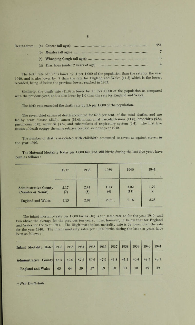 Deaths from (a) Cancer (all ages) (b) Measles (all ages) . (c) Whooping Cough (all ages). (d) Diarrhoea (under 2 years of age) 454 7 13 4 The birth rate of 13.5 is lower by .4 per 1,000 of the population than the rate for the year 1940, and is also lower by .7 than the rate for England and Wales (14.2) which is the lowest recorded, being .2 below the previous lowest reached in 1933. Similarly, the death rate (11.9) is lower by 1.1 per 1,000 of the population as compared with the previous year, and is also lower by 1.0 than the rate for England and Wales. The birth rate exceeded the death rate by 1.6 per 1,000 of the population. The seven chief causes of death accounted for 67.8 per cent, of the total deaths, and are led by heart disease (23.6), cancer (14.6), intracranial vascular lesions (11.6), bronchitis (5.8), pneumonia (5.0), nephritis (3.8), and tuberculosis of respiratory system (3.4). The first five causes of death occupy the same relative position as in the year 1940. The number of deaths associated with childbirth amounted to seven as against eleven in the year 1940. The Maternal Mortality Rates per 1,000 live and still births during the last five years have been as follows : 1937 1938 1939 1940 1941 Administrative County (Number of Deaths) 2.17 (7) 2.41 (8) 1.13 (4) 3.02 (11) 1.79 (7) England and Wales 3.13 2.97 2.82 2.16 2.23 The infant mortality rate per 1,000 births (48) is the same rate as for the year 1940, and two above the average for the previous ten years ; it is, however, 11 below that for England and Wales for the yeai 1941. The illegitimate infant mortality rate is 38 lower than the rate for the year 1940. The infant mortality rates per 1,000 births during the last ten years have been as follows : Infant Mortality Rate: 1932 1933 1934 1935 1936 1937 1938 1939 1940 1941 Administrative County 45.5 42.0 57.2 50.6 47.9 43.8 41.1 40.4 48.3 48.1 England and Wales 65 64 59 57 59 58 53 50 55 59 | Nett Death-Rate.