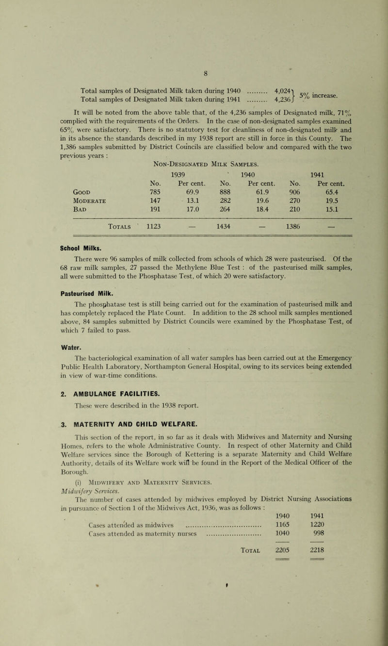 Total samples of Designated Milk taken during 1940 Total samples of Designated Milk taken during 1941 4,024 4,236 j- 5% increase. It will be noted from the above table that, of the 4,236 samples of Designated milk, 71% complied with the requirements of the Orders. In the case of non-designated samples examined 65% were satisfactory. There is no statutory test for cleanliness of non-designated milk and in its absence the standards described in my 1938 report are still in force in this County. The 1,386 samples submitted by District Councils are classified below and compared with the two previous years : Non-Designated Milk Samples. 1939 ‘ 1940 1941 No. Per cent. No. Per cent. No. Per cent. Good 785 69.9 888 61.9 906 65.4 Moderate 147 13.1 282 19.6 270 19.5 Bad 191 17.0 264 18.4 210 15.1 Totals 1123 .— 1434 — 1386 — School Milks. There were 96 samples of milk collected from schools of which 28 were pasteurised. Of the 68 raw' milk samples, 27 passed the Methylene Blue Test : of the pasteurised milk samples, all were submitted to the Phosphatase Test, of which 20 were satisfactory. Pasteurised Milk. The phosphatase test is still being carried out for the examination of pasteurised milk and has completely replaced the Plate Count. In addition to the 28 school milk samples mentioned above, 84 samples submitted by District Councils were examined by the Phosphatase Test, of which 7 failed to pass. Water. The bacteriological examination of all water samples has been carried out at the Emergency Public Health Laboratory, Northampton General Hospital, owing to its services being extended in view of war-time conditions. 2. AMBULANCE FACILITIES. These were described in the 1938 report. 3. MATERNITY AND CHILD WELFARE. This section of the report, in so far as it deals with Midwives and Maternity and Nursing Homes, refers to the whole Administrative County. In respect of other Maternity and Child Welfare services since the Borough of Kettering is a separate Maternity and Child Welfare Authority, details of its Welfare work will be found in the Report of the Medical Officer of the Borough. (i) Midwifery and Maternity Services. Midwifery Services. The number of cases attended by midwives employed by District Nursing Associations in pursuance of Section 1 of the Midwives Act, 1936, was as follows : 1940 1941 Cases attended as midwives . 1165 1220 Cases attended as maternity nurses . 1040 998 Total 2205 2218 »