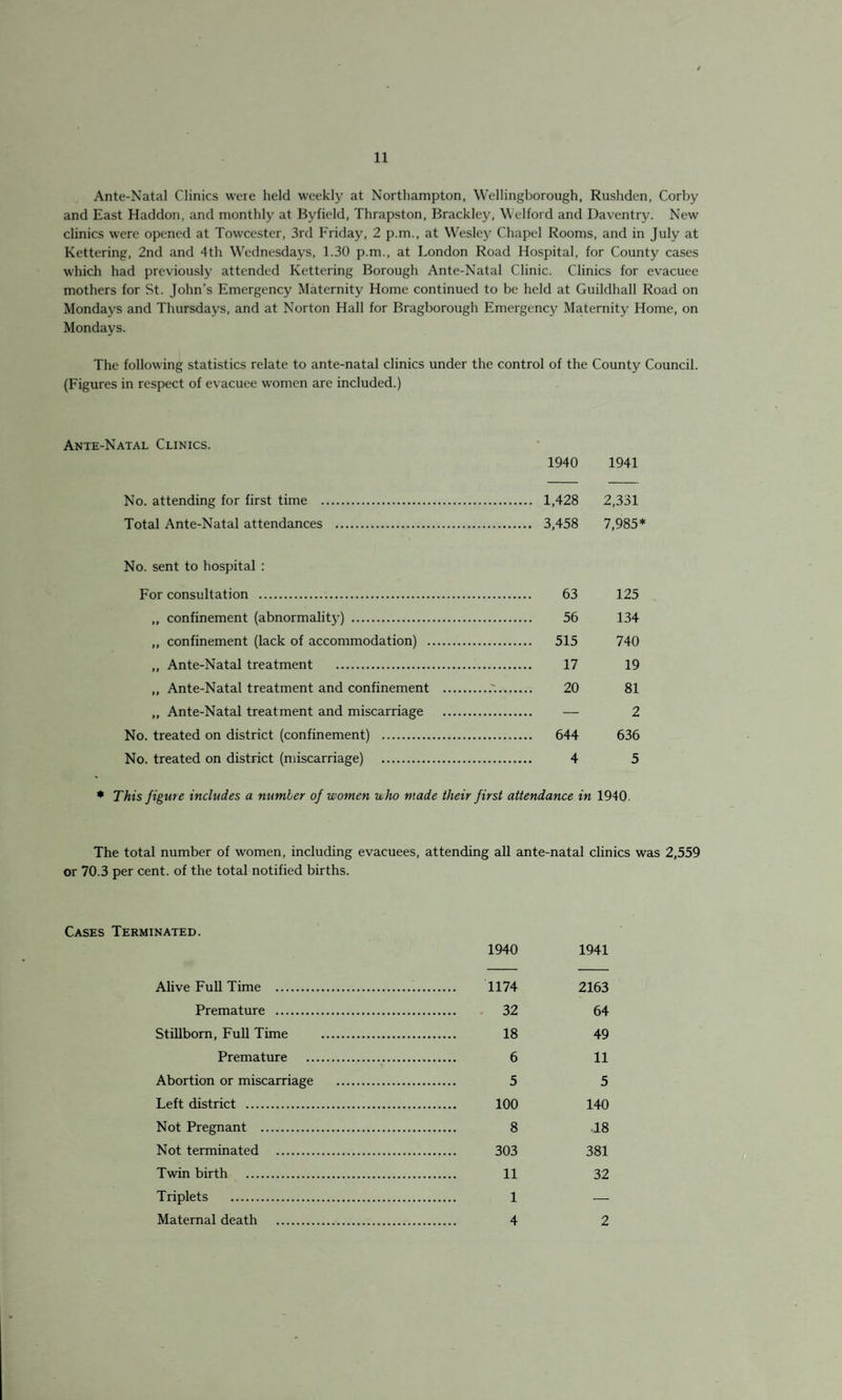 Ante-Natal Clinics were held w'cekly at Northampton, Wellingborough, Rushden, Corby and East Haddon, and monthly at Byfield, Thrapston, Brackley, Welford and Daventry. New clinics were opened at Towcester, 3rd Friday, 2 p.m., at Wesley Chapel Rooms, and in July at Kettering, 2nd and 4th Wednesdays, 1.30 p.m., at London Road Hospital, for County cases which had previously attended Kettering Borough Ante-Natal Clinic. Clinics for evacuee mothers for St. John’s Emergency Maternity Home continued to be held at Guildhall Road on Mondays and Thursdays, and at Norton Hall for Bragborough Emergency Maternity Home, on Mondays. The following statistics relate to ante-natal clinics under the control of the County Council. (Figures in respect of evacuee women are included.) Ante-Natal Clinics. 1940 1941 No. attending for first time . 1,428 2,331 Total Ante-Natal attendances ... 3,458 7,985* No. sent to hospital : For consultation . 63 125 „ confinement (abnormality) . 56 134 ,, confinement (lack of accommodation) . 515 740 ,, Ante-Natal treatment . 17 19 „ Ante-Natal treatment and confinement . 20 81 ,, Ante-Natal treatment and miscarriage . — 2 No. treated on district (confinement) . 644 636 No. treated on district (miscarriage) . 4 5 * This figure includes a number of women who made their first attendance in 1940. The total number of women, including evacuees, attending all ante-natal clinics was 2,559 or 70.3 per cent, of the total notified births. Cases Terminated. 1940 1941 Alive Full Time . . 1174 2163 Premature . . 32 64 Stillborn, Full Time . . 18 49 Premature . . 6 11 Abortion or miscarriage . . 5 5 Left district . . 100 140 Not Pregnant . . 8 18 Not terminated . . 303 381 Twin birth . . 11 32 Triplets . 1 — Maternal death . 4 2