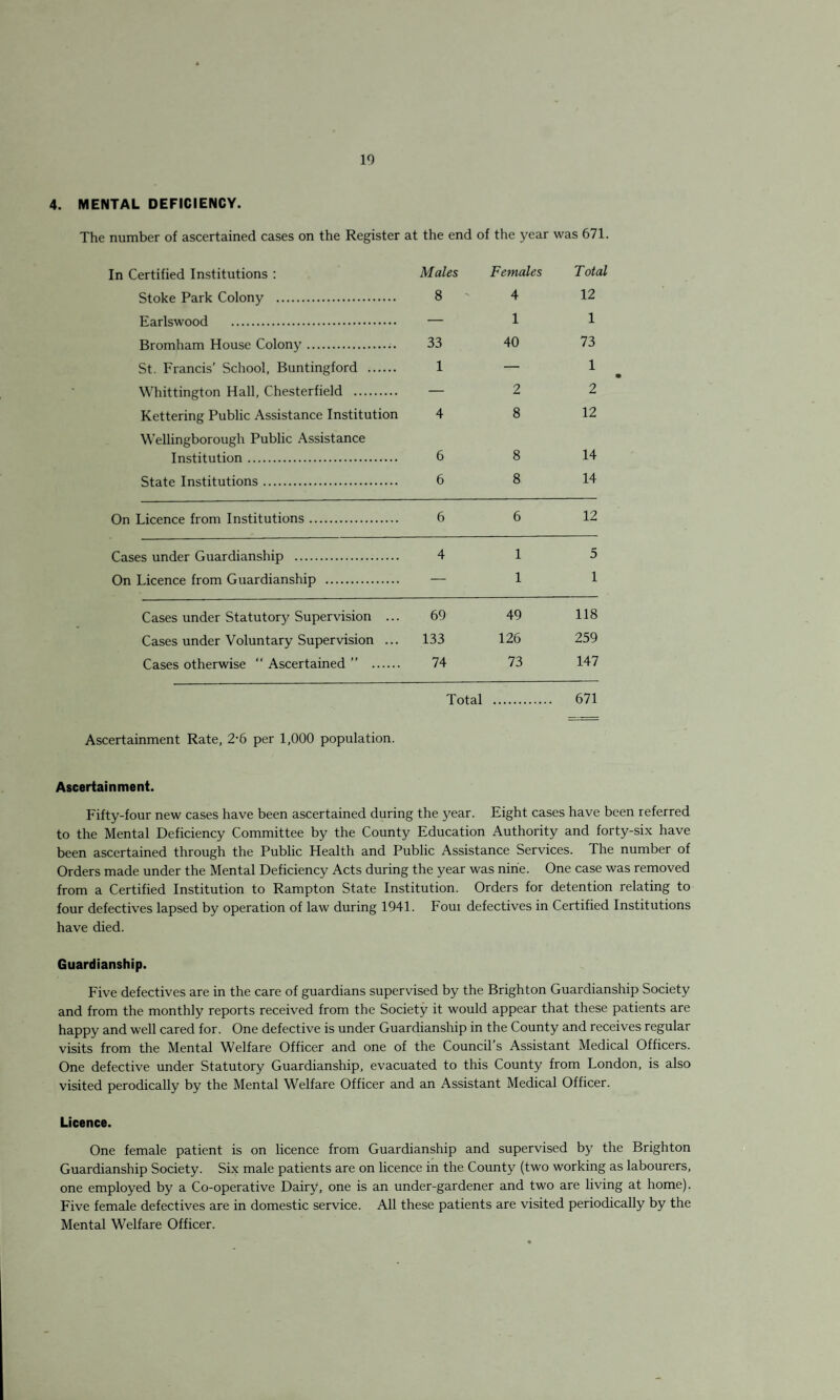 10 4. MENTAL DEFICIENCY. The number of ascertained cases on the Register at the end of the year was 671. In Certified Institutions : Males Females Total Stoke Park Colony . 8 4 12 T^arl^wnnH . __ 1 1 Bromham House Colony.. 33 40 73 St. Francis’ School, Buntingford . 1 — 1 • Whittington Hall, Chesterfield . — 2 2 Kettering Public Assistance Institution 4 8 12 W’ellingborough Public Assistance Institution. 6 8 14 State Institutions. 6 8 14 On Licence from Institutions. 6 6 12 Cases under Guardianship . 4 1 5 On Licence from Guardianship . — 1 1 Cases under Statutor}' Supervision ... 69 49 118 Cases under Voluntary Supervision ... 133 126 259 Cases otherwise “ Ascertained ” . 74 73 147 Total 671 Ascertainment Rate, 2‘6 per 1,000 population. Ascertainment. Fifty-four new cases have been ascertained during the year. Eight cases have been referred to the Mental Deficiency Committee by the County Education Authority and forty-six have been ascertained through the Public Health and Public Assistance Services. The number of Orders made under the Mental Deficiency Acts during the year was nine. One case was removed from a Certified Institution to Rampton State Institution. Orders for detention relating to four defectives lapsed by operation of law during 1941. Foui defectives in Certified Institutions have died. Guardianship. Five defectives are in the care of guardians supervised by the Brighton Guardianship Society and from the monthly reports received from the Society it would appear that these patients are happy and well cared for. One defective is under Guardianship in the County and receives regular visits from the Mental Welfare Officer and one of the Council’s Assistant Medical Officers. One defective under Statutory Guardianship, evacuated to this County from London, is also visited perodically by the Mental Welfare Officer and an Assistant Medical Officer. Licence. One female patient is on licence from Guardianship and supervised by the Brighton Guardianship Society. Six male patients are on licence in the County (two working as labourers, one employed by a Co-operative Dairy, one is an under-gardener and two are living at home). Five female defectives are in domestic service. All these patients are visited periodically by the Mental Welfare Officer.