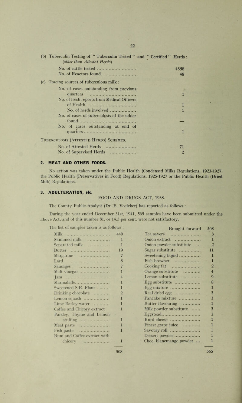 (b) Tuberculin Testing of “ Tuberculin Tested ” and  Certified ” Herds : {other than Attested Herds) No. of cattle tested . 4358 No. of Reactors found . 48 (c) Tracing sources of tuberculous milk : No. of cases outstanding from previous quarters . 1 No. of fresh reports from Medical Officers of Health . 1 No. of herds involved . 1 No. of cases of tuberculosis of the udder found . No. of cases outstanding at end of * quarters. 1 Tuberculosis (Attested Herds) Schemes. No. of Attested Herds . 71 No. of Supervised Herds . 2 2. MEAT AND OTHER FOODS. No action was taken under the Public Health (Condensed Milk) Regulations, 1923-1927, the Public Health (Preservatives in Food) Regulations, 1925-1927 or the Public Health (Dried Milk) Regulations. 3. ADULTERATION, etc. FOOD AND DRUGS ACT, 1938. The County Public Analyst (Dr. E. Voelcker) has reported as follows : During the year ended December 31st, 1941, 565 samples have been submitted under the above Act, and of this number 81, or 14.3 pei cent, were not satisfactory. The list of samples taken is as follows : Milk . 449 Skimmed milk . 1 Separated milk . 1 Butter . 19 Margarine . 7 Lard . 8 Sausages . 7 Malt vinegar. 1 Jam . 4 Marmalade. 1 Sweetened S.R. Flour . 1 Drinking chocolate . 2 Lemon squash . 1 Lime Barley water . 1 Coffee and Chicory extract 1 Parsley, Thyme and Lemon stuffing . 1 Meat paste . 1 Fish paste . 1 Rum and Coffee extract with chicory . 1 Brought forward 508 Tea savers . 3 Onion extract . 1 Onion powder substitute ... 2 Sugar substitute . 11 Sweetening liquid. 1 Fish browner . 1 Cooking fat . 2 Orange substitute . 4 Lemon substitute . 9 Egg substitute . 8 Egg mixture . 1 Real dried egg . 3 Pancake mixture . 1 Butter flavouring . 1 Milk powder substitute . 3 Eggstead. 1 Kurd cheese . 1 Finest grape juice . 1 Savoury roll . 1 Dessert powder. 1 Choc, blancmange powder ... 1 508 565