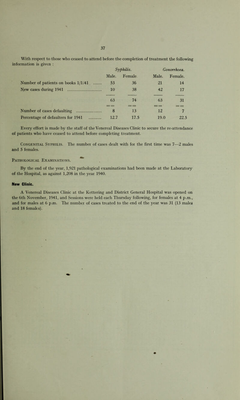 With respect to those who ceased to attend before the completion of treatment the following information is given : Syphilis. Gonorrhoea. Male. Female Male. Female. Number of patients on books 1/1/41 53 36 21 14 New cases during 1941 . 10 38 42 17 63 74 63 31 Number of cases defaulting . 8 13 12 7 Percentage of defaulters for 1941 . 12.7 17.5 19.0 22.5 Every effort is made by the staff of the Venereal Diseases Clinic to secure the re-attendance of patients who have ceased to attend before completing treatment. Congenital Syphilis. The numbei of cases dealt with for the first time was 7—2 males and 5 females. Pathological Examinations. By the end of the year, 1,921 pathological examinations had been made at the Laboratory of the Hospital, as against 1,208 in the year 1940. New Clinic. A Venereal Diseases Clinic at the Kettering and District General Hospital was opened on the 6th November, 1941, and Sessions were held each Thursday following, for females at 4 p.m., and for males at 6 p.m. The number of cases treated to the end of the year was 31 (13 males and 18 females).