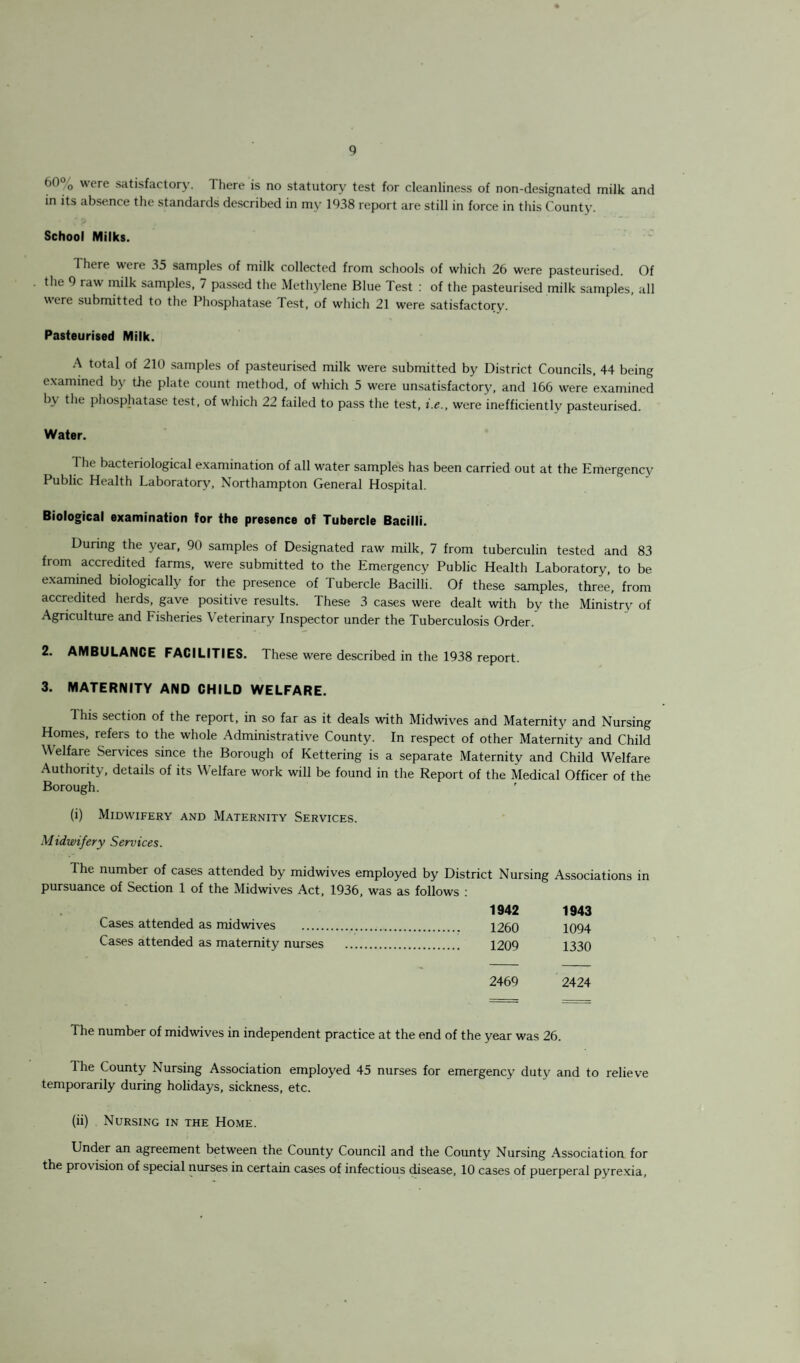 b() 0 were satisfactory. There is no statutory test for cleanliness of non-designated milk and in its absence the standards described in my 1938 report are still in force in this County. School Milks. There were 35 samples of milk collected from schools of which 26 were pasteurised. Of the 9 raw milk samples, 7 passed the Methylene Blue Test : of the pasteurised milk samples, all were submitted to the Phosphatase Test, of which 21 were satisfactory. Pasteurised Milk. A total of 210 samples of pasteurised milk were submitted by District Councils, 44 being examined by the plate count method, of which 5 were unsatisfactory, and 166 were examined by the phosphatase test, of which 22 failed to pass the test, i.e., were inefficiently pasteurised. Water. 1 he bacteriological examination of all water samples has been carried out at the Emergency Public Health Laboratory, Northampton General Hospital. Biological examination for the presence of Tubercle Bacilli. During the year, 90 samples of Designated raw milk, 7 from tuberculin tested and 83 from accredited farms, were submitted to the Emergency Public Health Laboratory, to be examined biologically for the presence of Tubercle Bacilli. Of these samples, three, from accredited herds, gave positive results. These 3 cases were dealt with by the Ministry of Agriculture and Fisheries Veterinary Inspector under the Tuberculosis Order. 2. AMBULANCE FACILITIES. These were described in the 1938 report. 3. MATERNITY AND CHILD WELFARE. This section of the report, in so far as it deals with Midwives and Maternity and Nursing Homes, refers to the whole Administrative County. In respect of other Maternity and Child Welfare Services since the Borough of Kettering is a separate Maternity and Child Welfare Authority, details of its Welfare work will be found in the Report of the Medical Officer of the Borough. (i) Midwifery and Maternity Services. Midwifery Services. The number of cases attended by midwives employed by District Nursing Associations in pursuance of Section 1 of the Midwives Act, 1936, was as follows : 1942 1943 Cases attended as midwives .. 1260 1094 Cases attended as maternity nurses . 1209 1330 2469 2424 The number of midwives in independent practice at the end of the year was 26. T he County Nursing Association employed 45 nurses for emergency dutv and to relieve temporarily during holidays, sickness, etc. (ii) Nursing in the Home. Under an agreement between the County Council and the County Nursing Association for the provision of special nurses in certain cases of infectious disease, 10 cases of puerperal pyrexia,