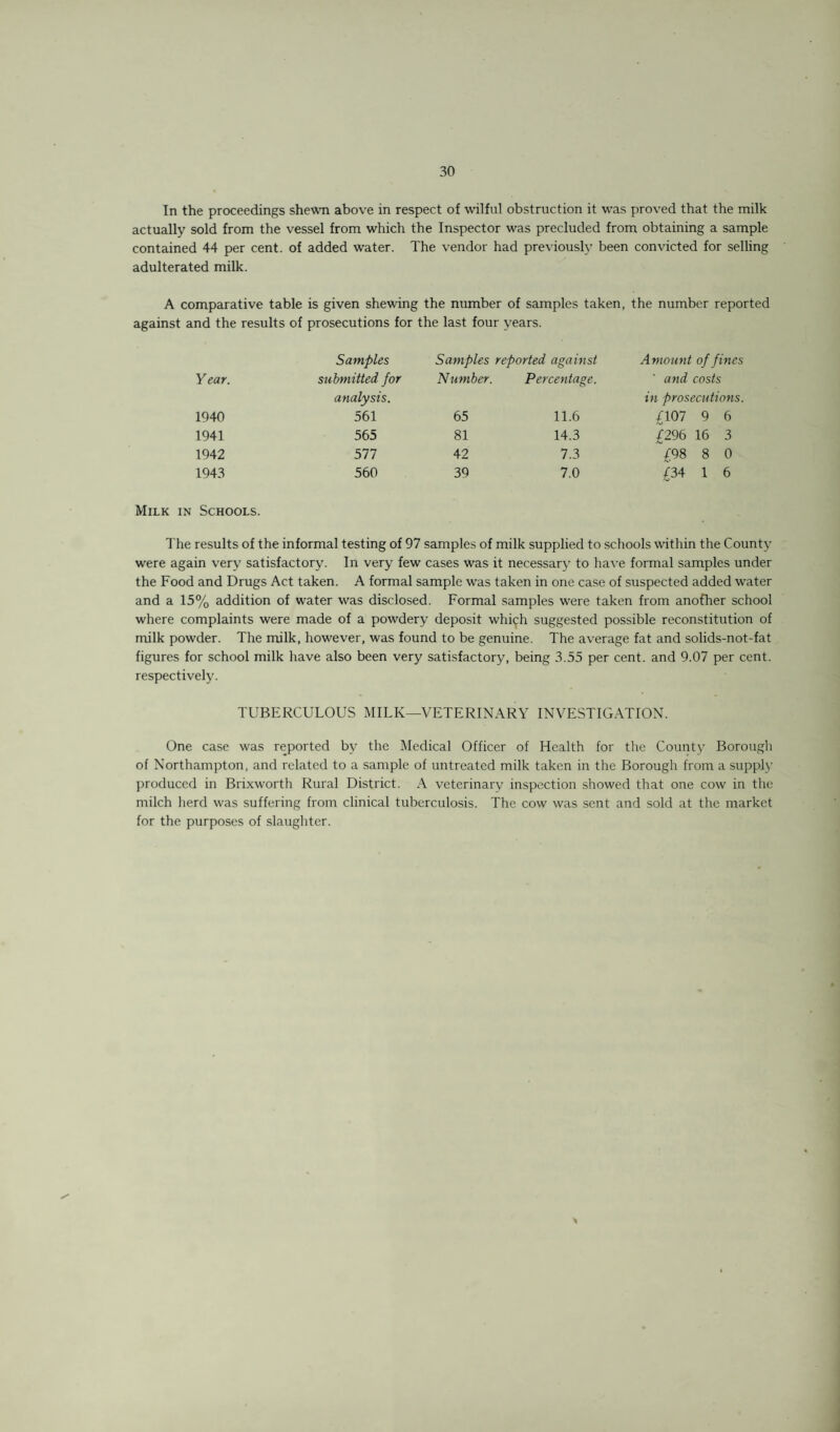 In the proceedings shewn above in respect of wilful obstruction it was proved that the milk actually sold from the vessel from which the Inspector was precluded from obtaining a sample contained 44 per cent, of added water. The vendor had previously been convicted for selling adulterated milk. A comparative table is given shewing the number of samples taken, the number reported against and the results of prosecutions for the last four years. Samples Samples reported against Amount of fines Year. submitted for Number. Percentage. and costs analysis. in prosecutions. 1940 561 65 11.6 £107 9 6 1941 565 81 14.3 £296 16 3 1942 577 42 7.3 £98 8 0 1943 560 39 7.0 £34 1 6 Milk in Schools. The results of the informal testing of 97 samples of milk supplied to schools within the County were again very satisfactory. In very few cases was it necessary to have formal samples under the Food and Drugs Act taken. A formal sample was taken in one case of suspected added water and a 15% addition of water was disclosed. Formal samples were taken from another school where complaints were made of a powdery deposit which suggested possible reconstitution of milk powder. The milk, however, was found to be genuine. The average fat and solids-not-fat figures for school milk have also been very satisfactory, being 3.55 per cent, and 9.07 per cent, respectively. TUBERCULOUS MILK—VETERINARY INVESTIGATION. One case was reported by the Medical Officer of Health for the County Borough of Northampton, and related to a sample of untreated milk taken in the Borough from a supply produced in Brixworth Rural District. A veterinary inspection showed that one cow in the milch herd was suffering from clinical tuberculosis. The cow was sent and sold at the market for the purposes of slaughter.