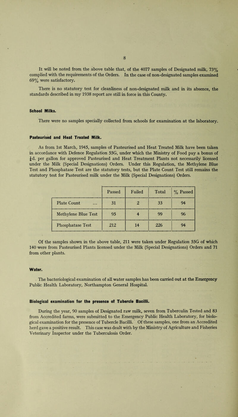 It will be noted from the above table that, of the 4077 samples of Designated milk, 73% complied with the requirements of the Orders. In the case of non-designated samples examined 69% were satisfactory. There is no statutory test for cleanliness of non-designated milk and in its absence, the standards described in my 1938 report are still in force in this County. School Milks. There were no samples specially collected from schools for examination at the laboratory. Pasteurised and Heat Treated Milk. As from 1st March, 1945, samples of Pasteurised and Heat Treated Milk have been taken in accordance with Defence Regulation 55G, under which the Ministry of Food pay a bonus of id. per gallon for approved Pasteurised and Heat Treatment Plants not necessarily licensed under the Milk (Special Designations) Orders. Under this Regulation, the Methylene Blue Test and Phosphatase Test are the statutory tests, but the Plate Count Test still remains the statutory test for Pasteurised milk under the Milk (Special Designations) Orders. Passed Failed Total % Passed Plate Count 31 2 33 94 Methylene Blue Test 95 4 99 96 Phosphatase Test 212 14 226 94 Of the samples shown in the above table, 211 were taken under Regulation 55G of which 140 were from Pasteurised Plants licensed under the Milk (Special Designations) Orders and 71 from other plants. Water. The bacteriological examination of all water samples has been carried out at the Emergency Public Health Laboratory, Northampton General Hospital. Biological examination for the presence of Tubercle Bacilli. During the year, 90 samples of Designated raw milk, seven from Tuberculin Tested and 83 from Accredited farms, were submitted to the Emergency Public Health Laboratory, for biolo¬ gical examination for the presence of Tubercle Bacilli. Of these samples, one from an Accredited herd gave a positive result. This case was dealt with by the Ministry of Agriculture and Fisheries Veterinary Inspector under the Tuberculosis Order.