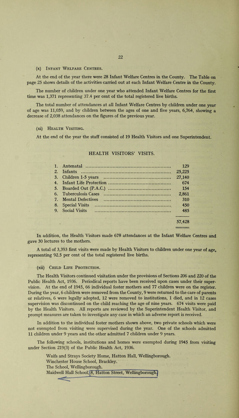 (x) Infant Welfare Centres. At the end of the year there were 28 Infant Welfare Centres in the County. The Table on page 25 shows details of the activities carried out at each Infant Welfare Centre in the County. The number of children under one year who attended Infant Welfare Centres for the first time was 1,371 representing 37.4 per cent of the total registered live births. The total number of attendances at all Infant Welfare Centres by children under one year of age was 11,059, and by children between the ages of one and five years, 6,764, showing a decrease of 2,038 attendances on the figures of the previous year. (xi) Health Visiting. At the end of the year the staff consisted of 19 Health Visitors and one Superintendent. HEALTH VISITORS’ VISITS. 1. Antenatal . 129 2. Infants . 25,225 3. Children 1-5 years . 27,140 4. Infant Life Protection. 674 5. Boarded Out (P.A.C.) . 154 6. Tuberculosis Cases . 2,861 7. Mental Defectives . 310 8. Special Visits . 450 9. Social Visits . 485 57,428 In addition, the Health Visitors made 678 attendances at the Infant Welfare Centres and gave 30 lectures to the mothers. A total of 3,393 first visits were made by Health Visitors to children under one year of age, representing 92.5 per cent of the total registered live births. (xii) Child Life Protection. The Health Visitors continued visitation under the provisions of Sections 206 and 220 of the Public Health Act, 1936. Periodical reports have been received upon cases under their super¬ vision. At the end of 1945, 66 individual foster mothers and 77 children were on the register. During the year, 6 children were removed from the County, 9 were returned to the care of parents or relatives, 6 were legally adopted, 12 were removed to institutions, 1 died, and in 12 cases supervision was discontinued on the child reaching the age of nine years. 674 visits were paid by the Health Visitors. All reports are reviewed by the Superintendent Health Visitor, and prompt measures are taken to investigate any case in which an adverse report is received. In addition to the individual foster mothers shown above, two private schools which were not exempted from visiting were supervised during the year. One of the schools admitted 11 children under 9 years and the other admitted 7 children under 9 years. The following schools, institutions and homes were exempted during 1945 from visiting under Section 219(3) of the Public Health Act, 1936. Waifs and Strays Society Home, Hatton Hall, Wellingborough. Winchester House School, Brackley. The School, Wellingborough. _ Maidwell Hall School, ^ Hatton Street, Wellingboroughj